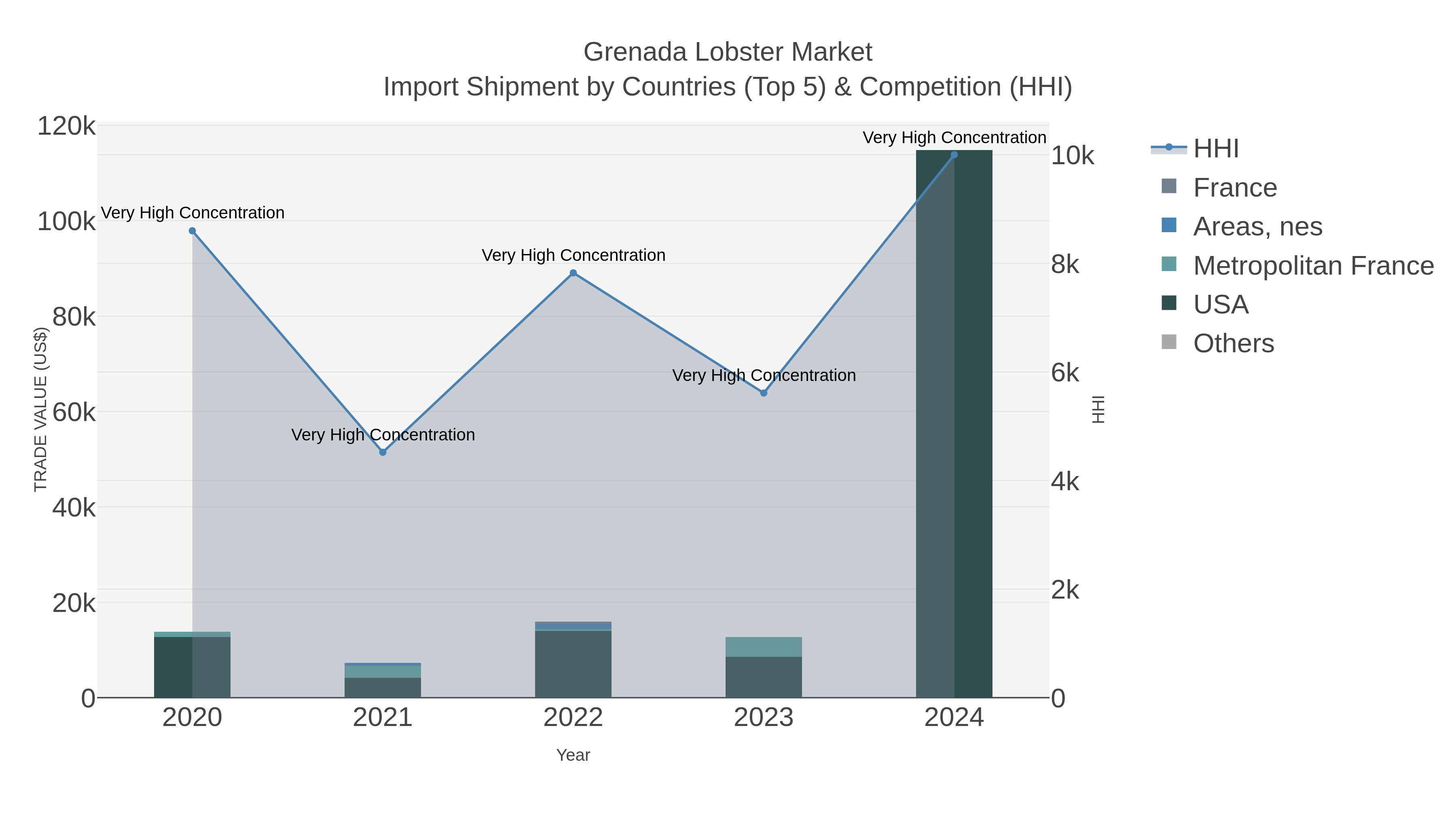 Grenada Lobster Market Import Shipment by Countries (Top 5) & Competition (HHI)