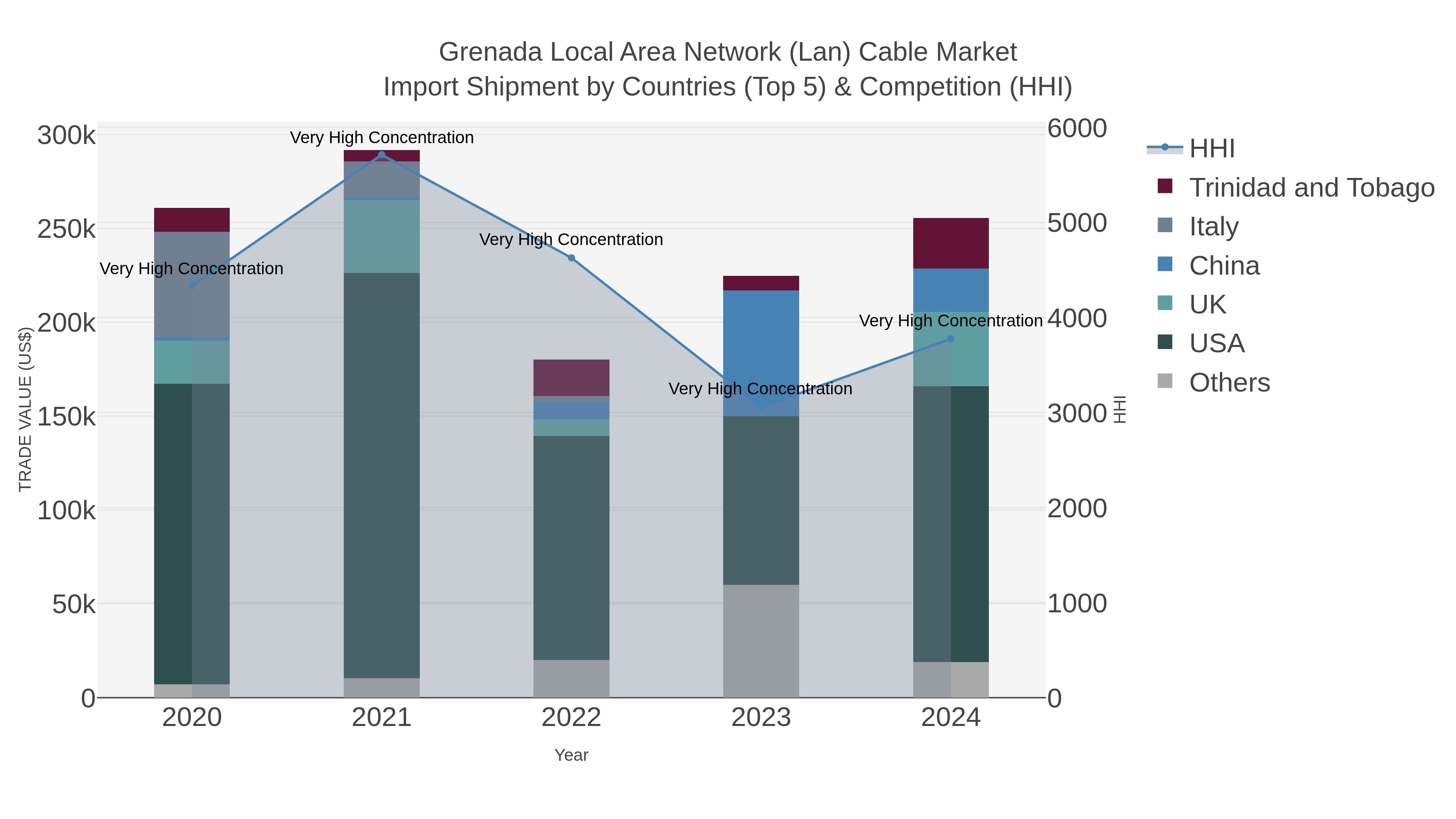 Grenada Local Area Network (lan) Cable Market Import Shipment by Countries (Top 5) & Competition (HHI)