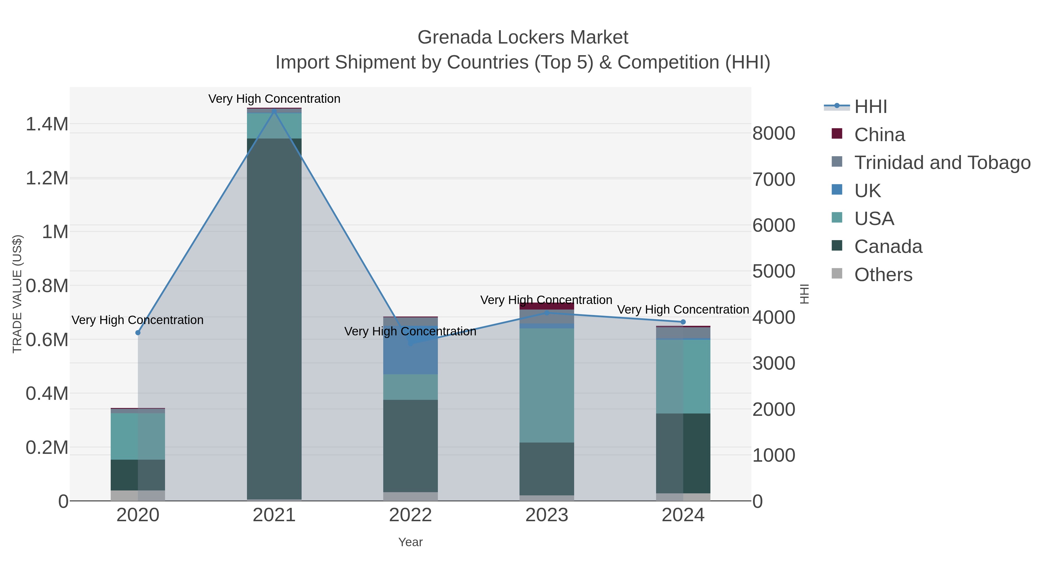 Grenada Lockers Market Import Shipment by Countries (Top 5) & Competition (HHI)
