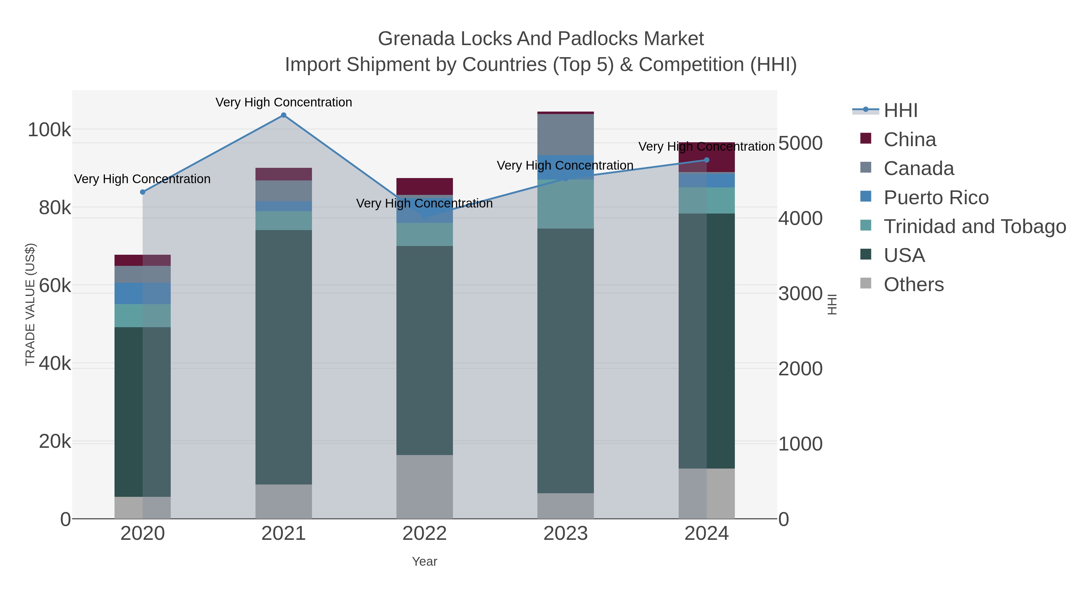 Grenada Locks And Padlocks Market Import Shipment by Countries (Top 5) & Competition (HHI)