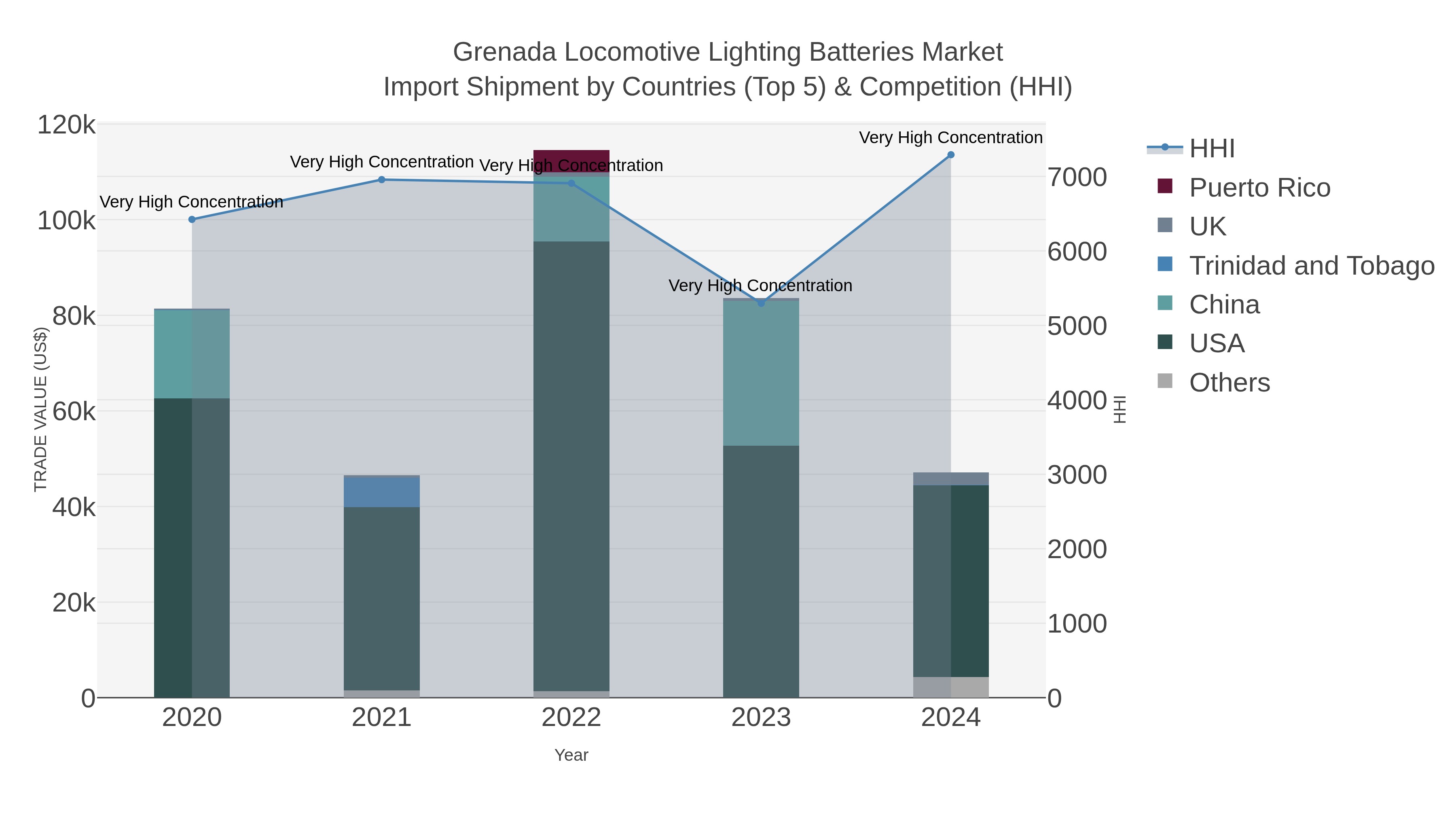 Grenada Locomotive Lighting Batteries Market Import Shipment by Countries (Top 5) & Competition (HHI)