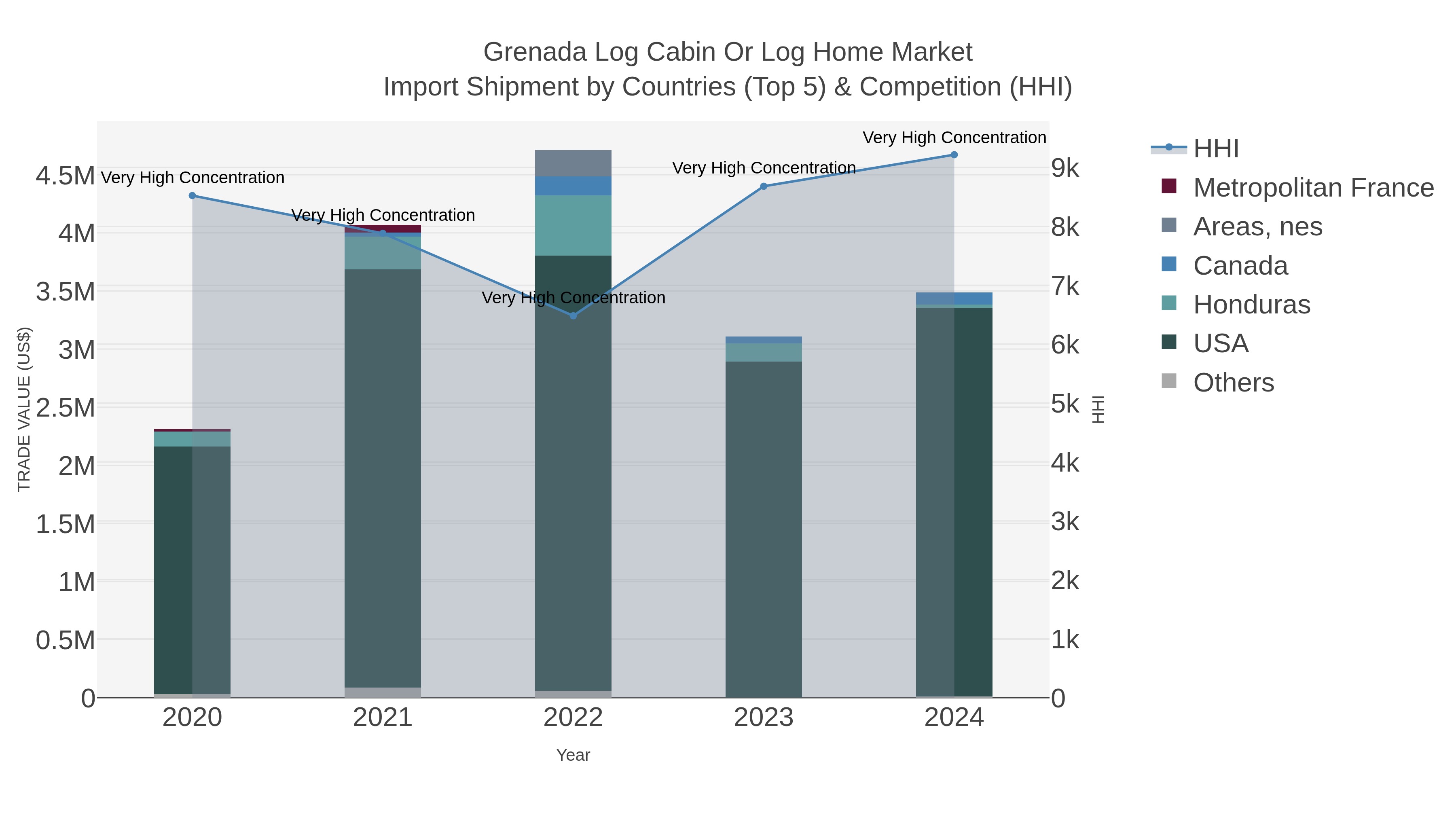 Grenada Log Cabin Or Log Home Market Import Shipment by Countries (Top 5) & Competition (HHI)