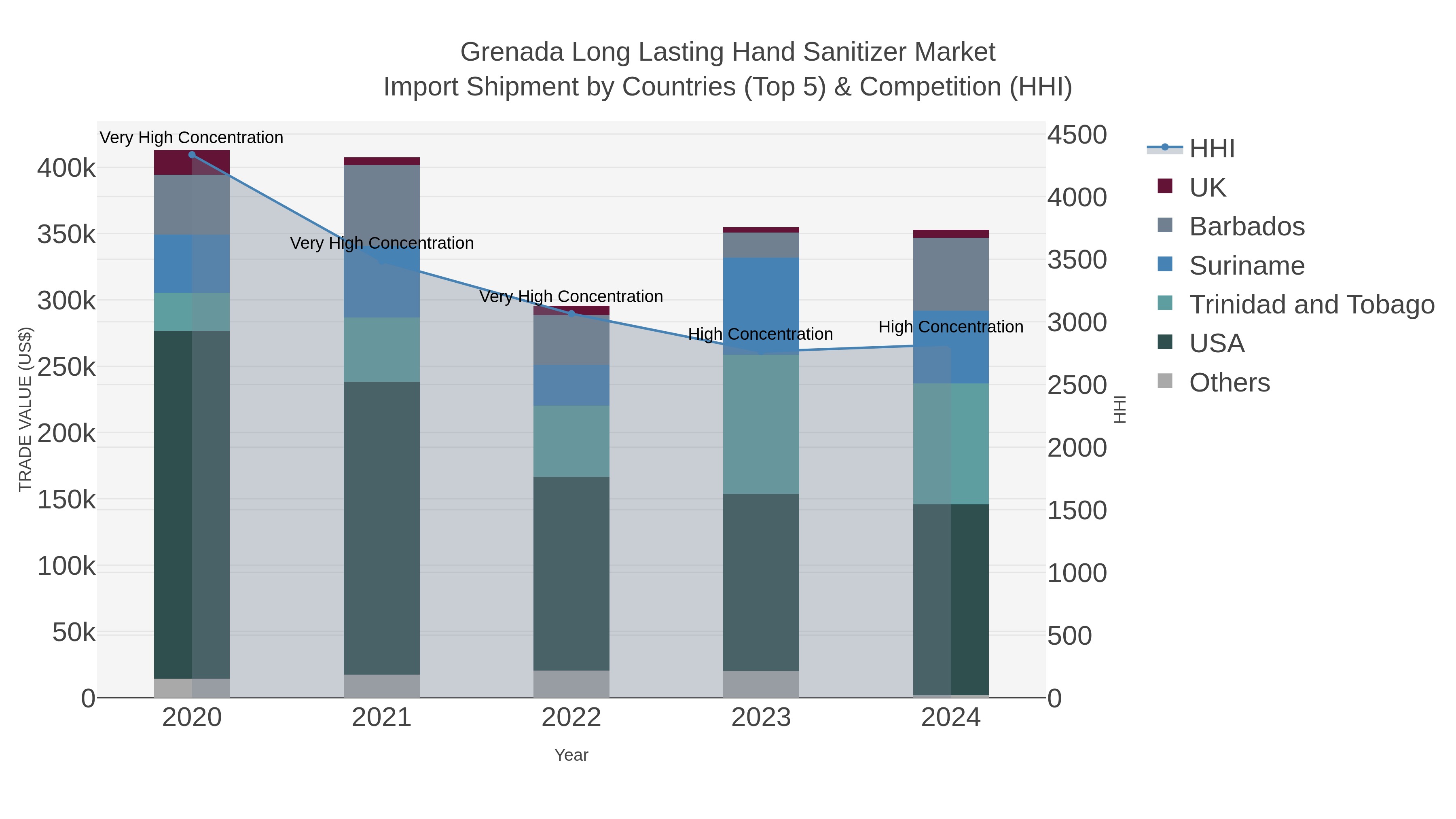 Grenada Long Lasting Hand Sanitizer Market Import Shipment by Countries (Top 5) & Competition (HHI)
