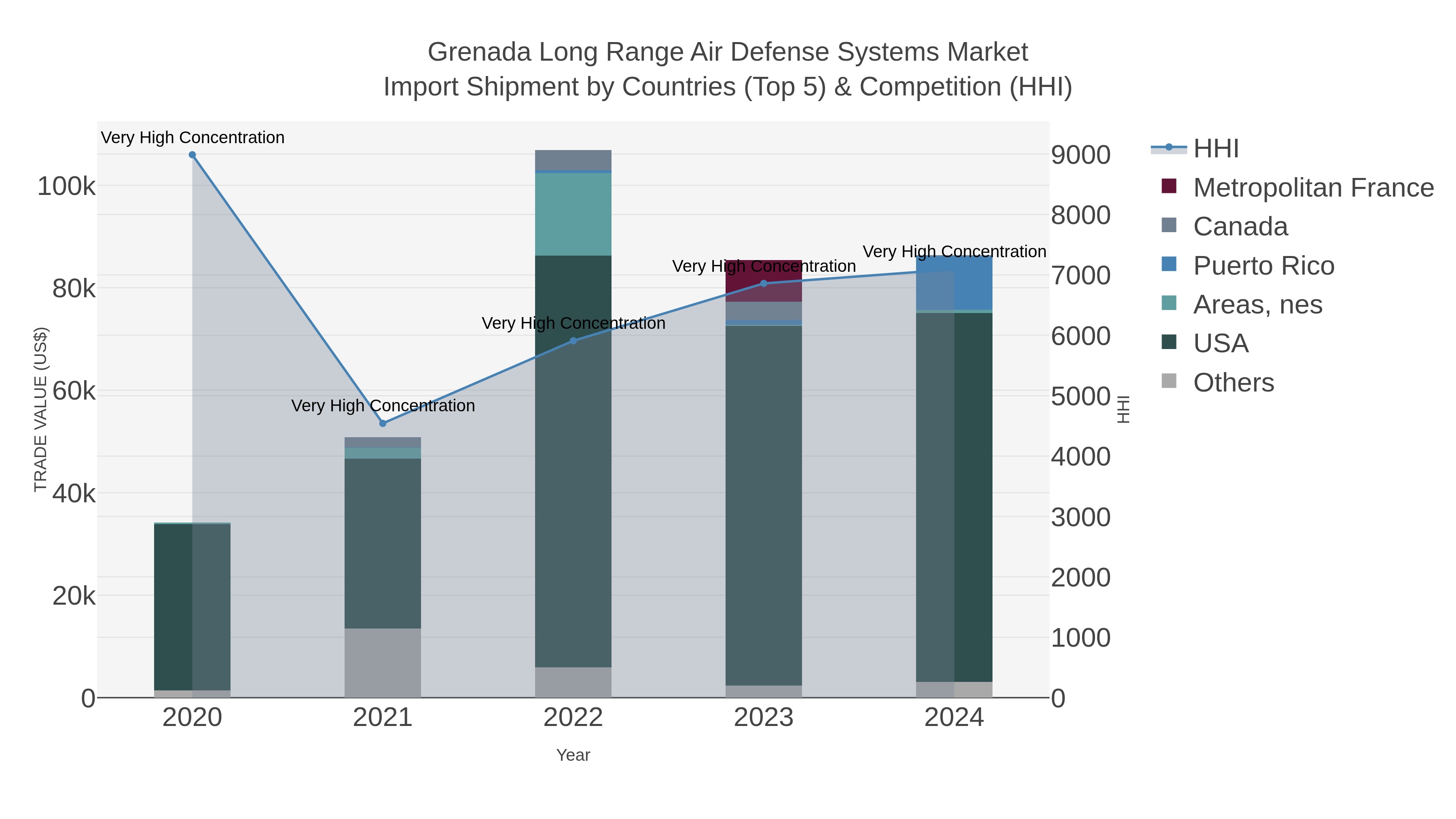 Grenada Long Range Air Defense Systems Market Import Shipment by Countries (Top 5) & Competition (HHI)