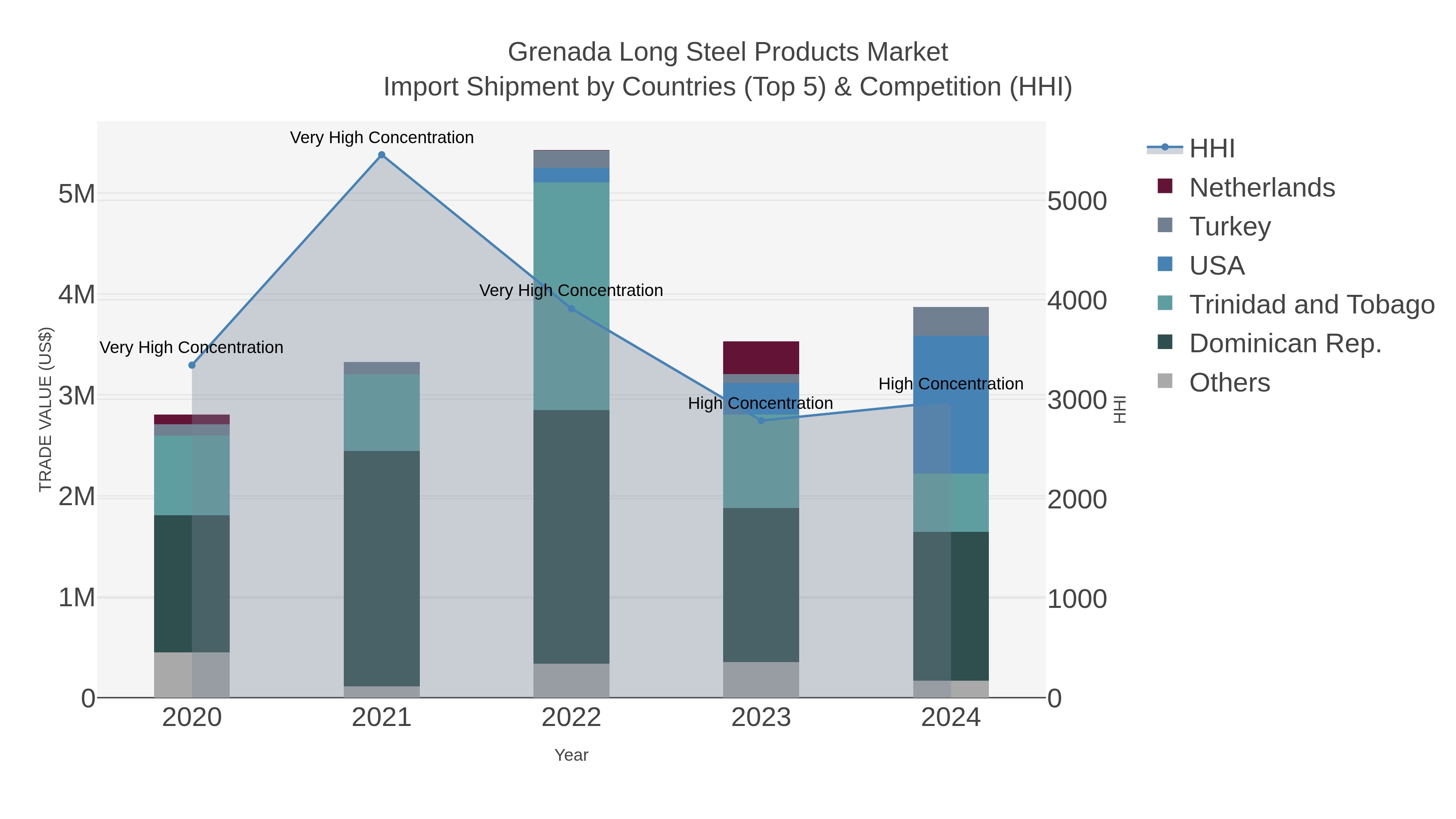 Grenada Long Steel Products Market Import Shipment by Countries (Top 5) & Competition (HHI)