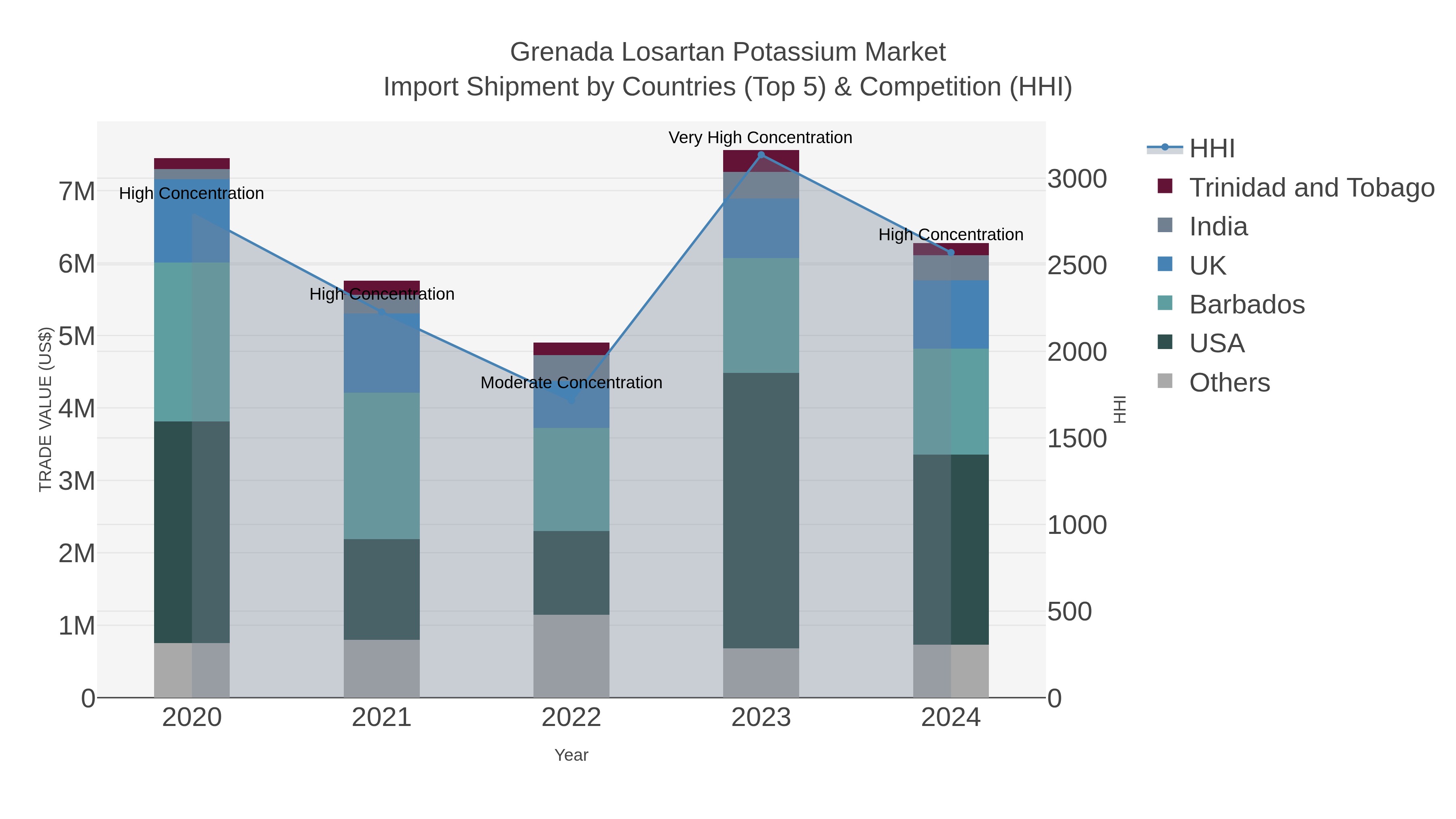 Grenada Losartan Potassium Market Import Shipment by Countries (Top 5) & Competition (HHI)