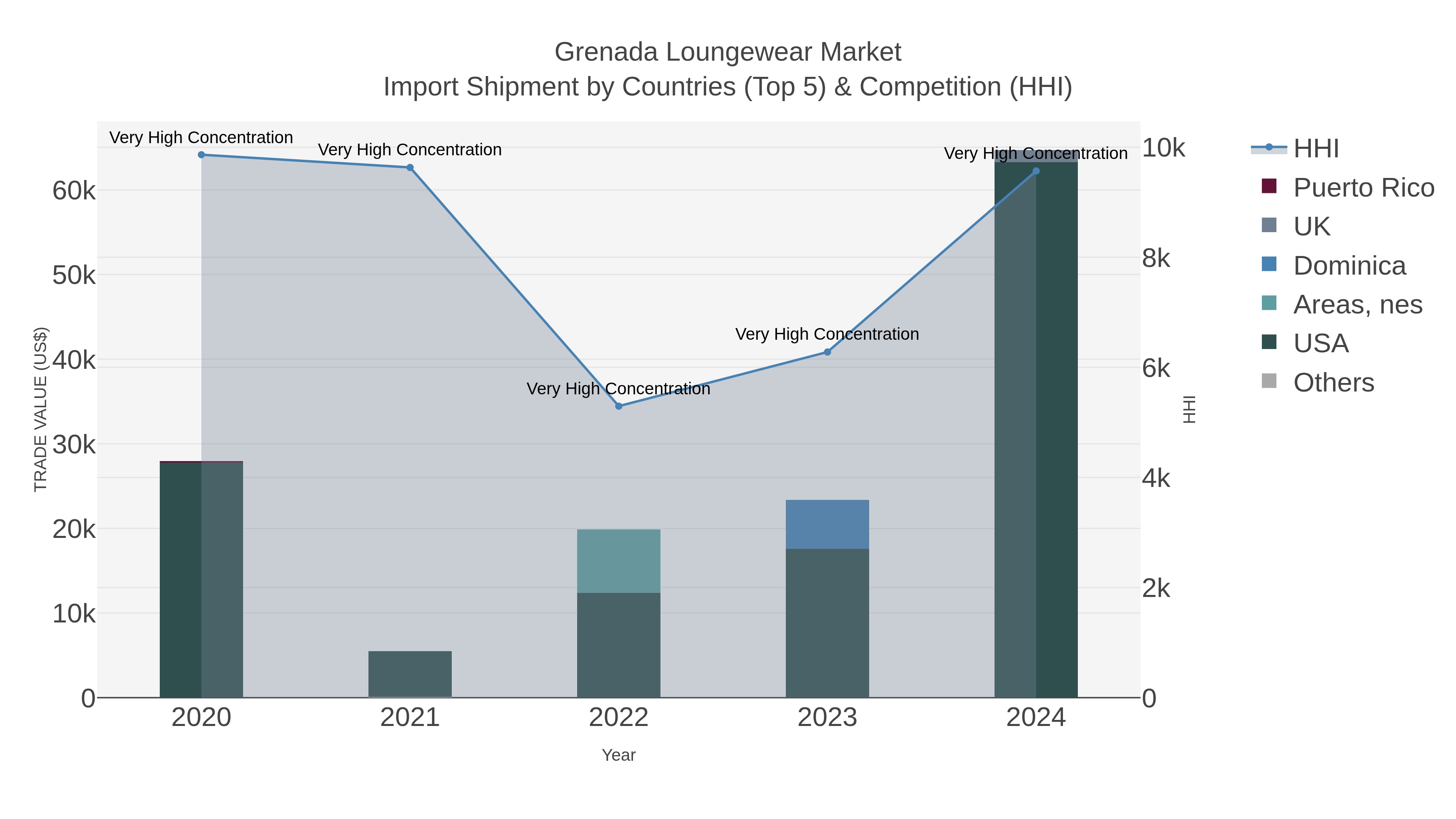 Grenada Loungewear Market Import Shipment by Countries (Top 5) & Competition (HHI)