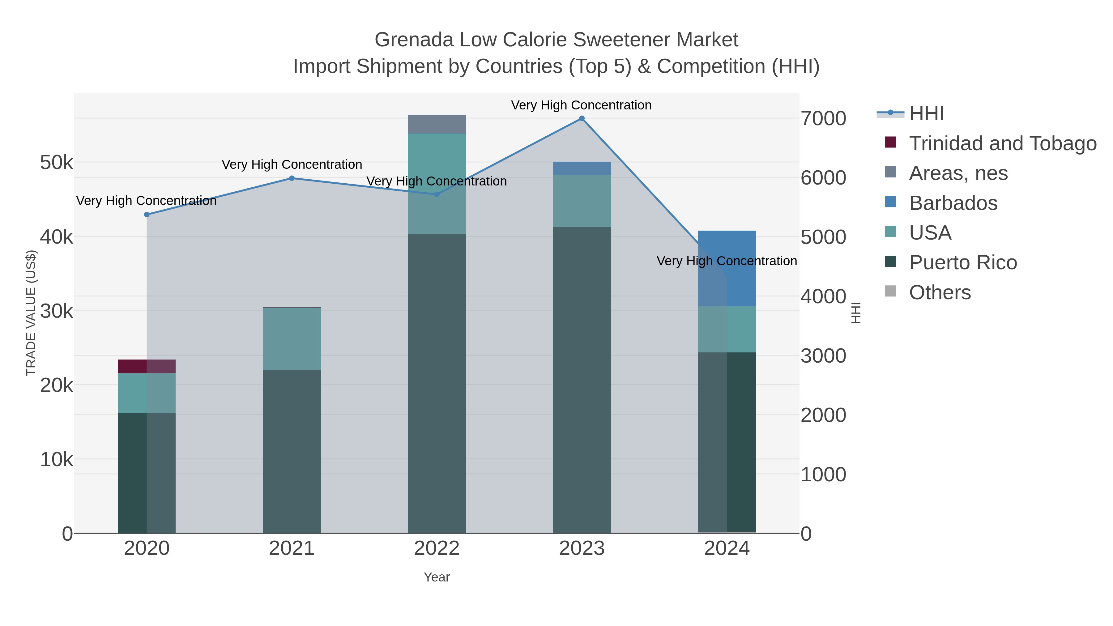 Grenada Low Calorie Sweetener Market Import Shipment by Countries (Top 5) & Competition (HHI)
