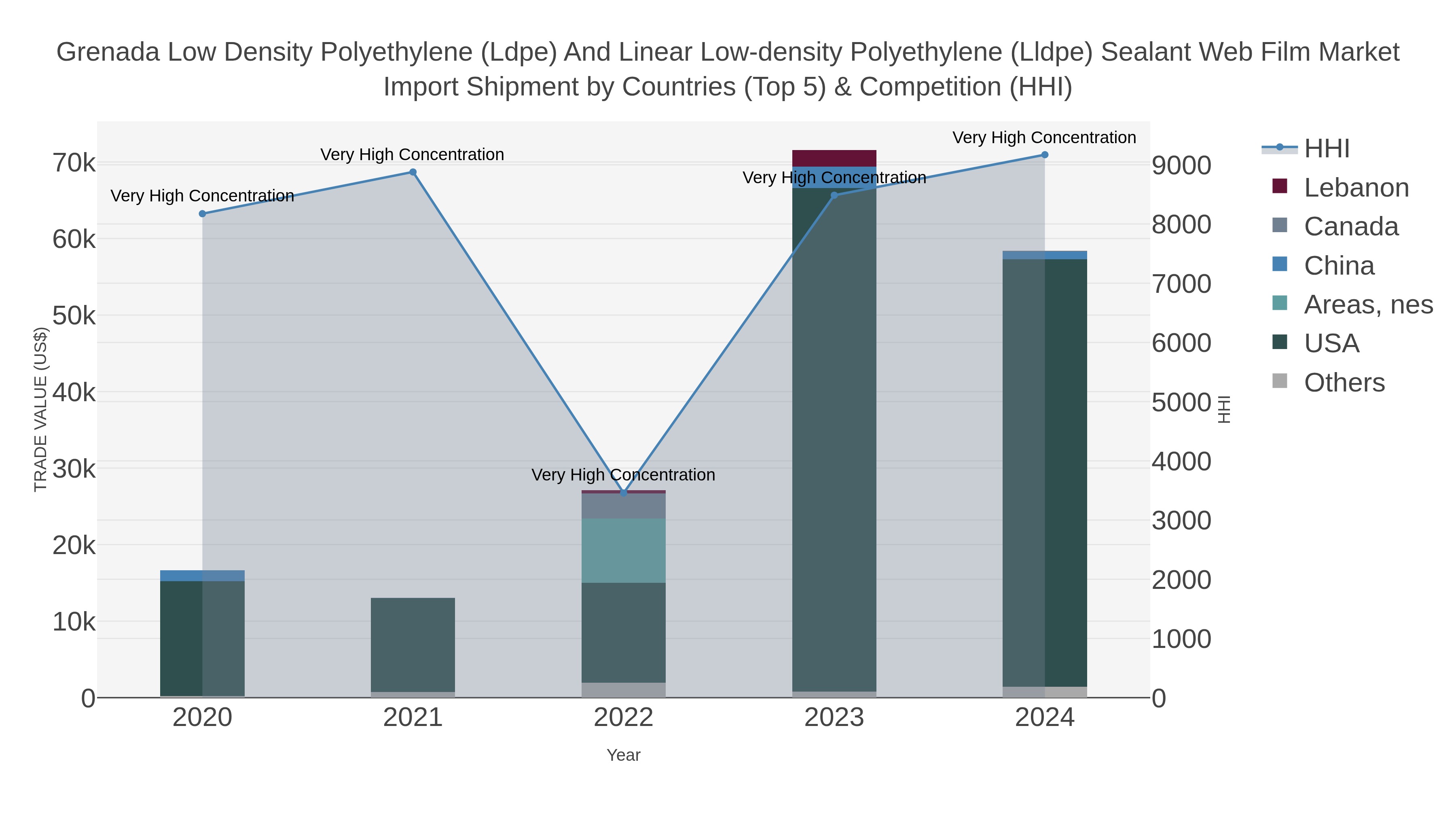 Grenada Low Density Polyethylene (ldpe) And Linear Low-density Polyethylene (lldpe) Sealant Web Film Market Import Shipment by Countries (Top 5) & Competition (HHI)