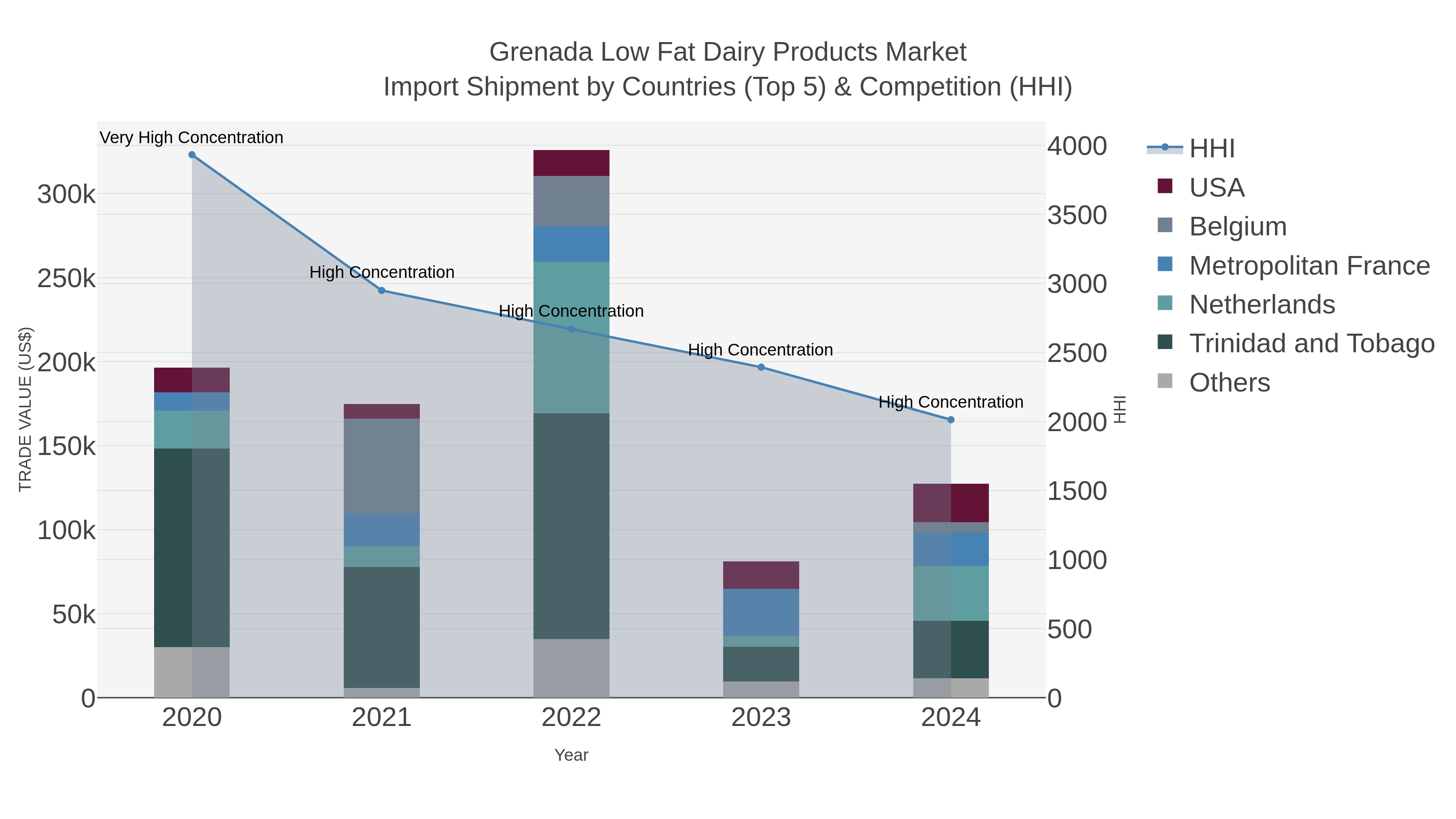Grenada Low Fat Dairy Products Market Import Shipment by Countries (Top 5) & Competition (HHI)