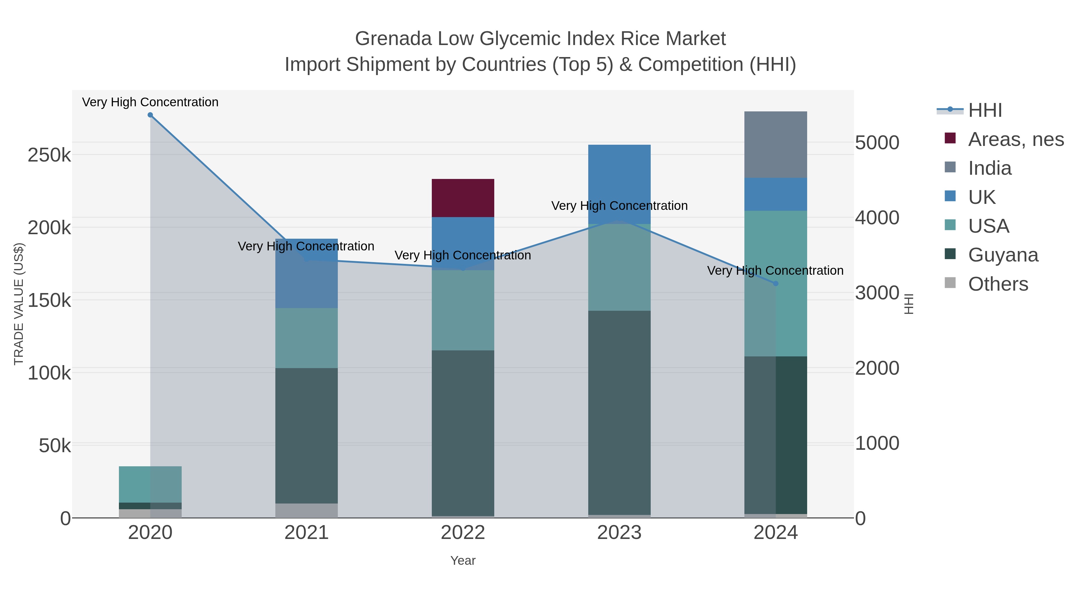 Grenada Low Glycemic Index Rice Market Import Shipment by Countries (Top 5) & Competition (HHI)