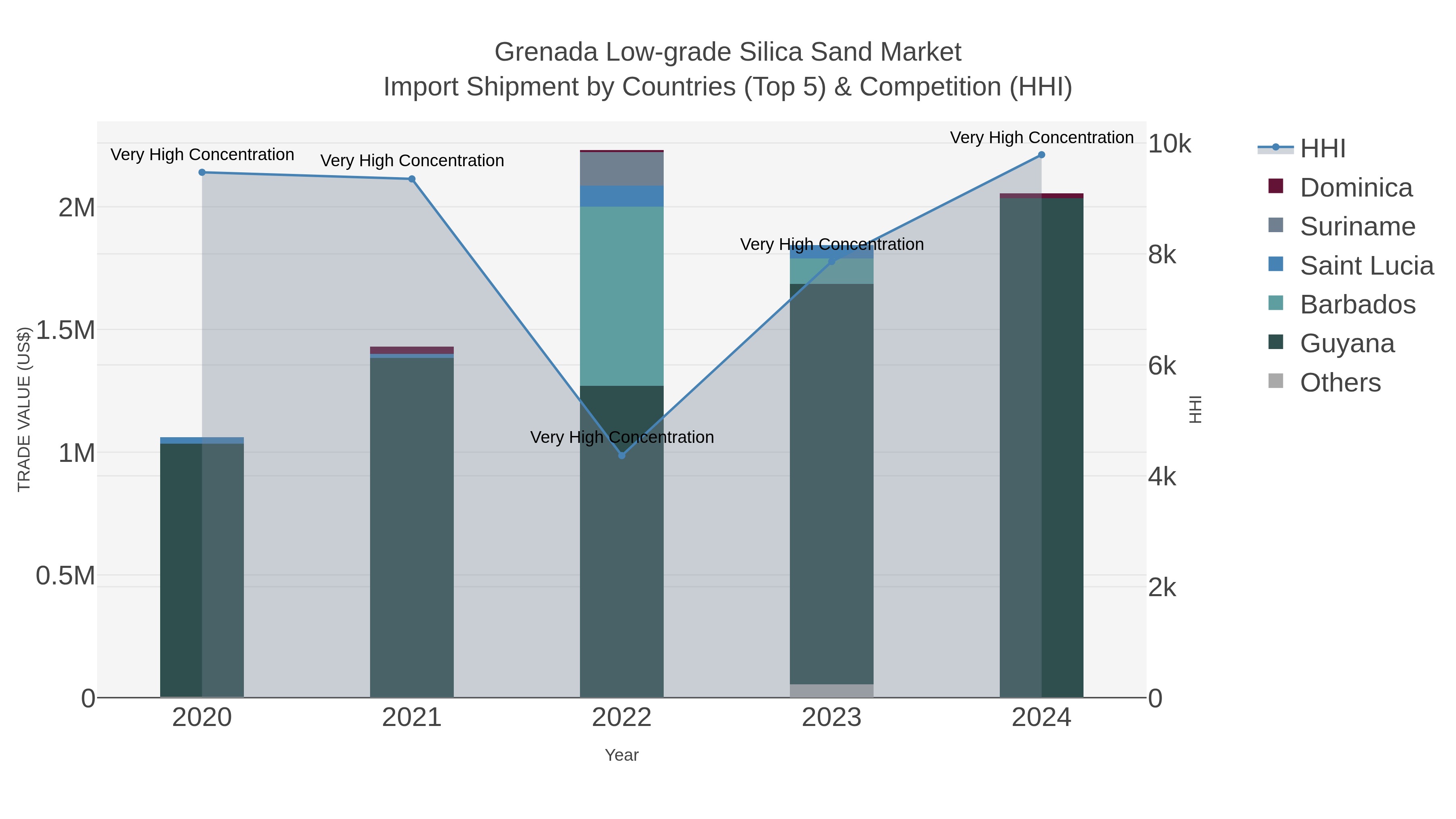 Grenada Low-grade Silica Sand Market Import Shipment by Countries (Top 5) & Competition (HHI)