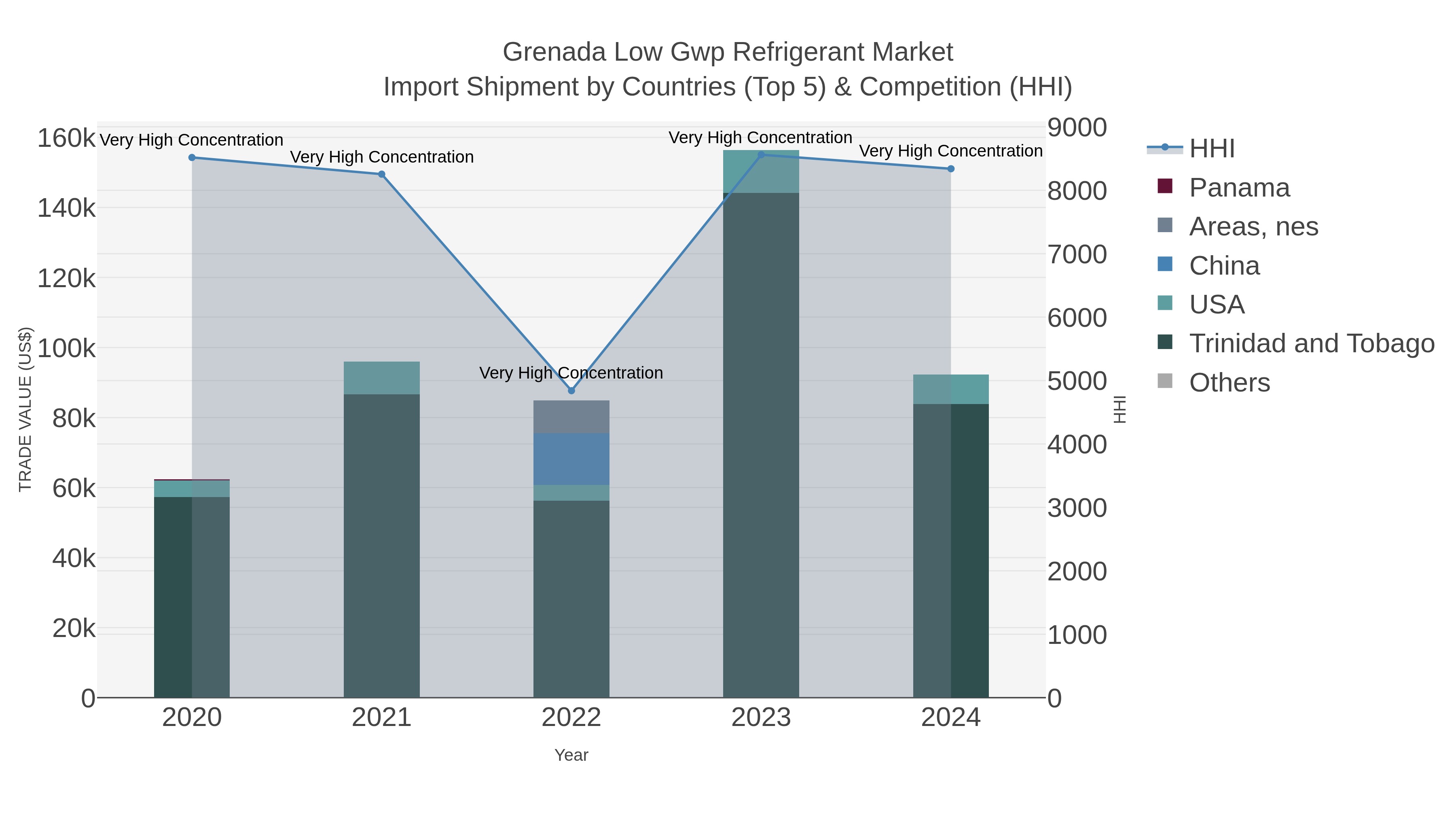 Grenada Low Gwp Refrigerant Market Import Shipment by Countries (Top 5) & Competition (HHI)