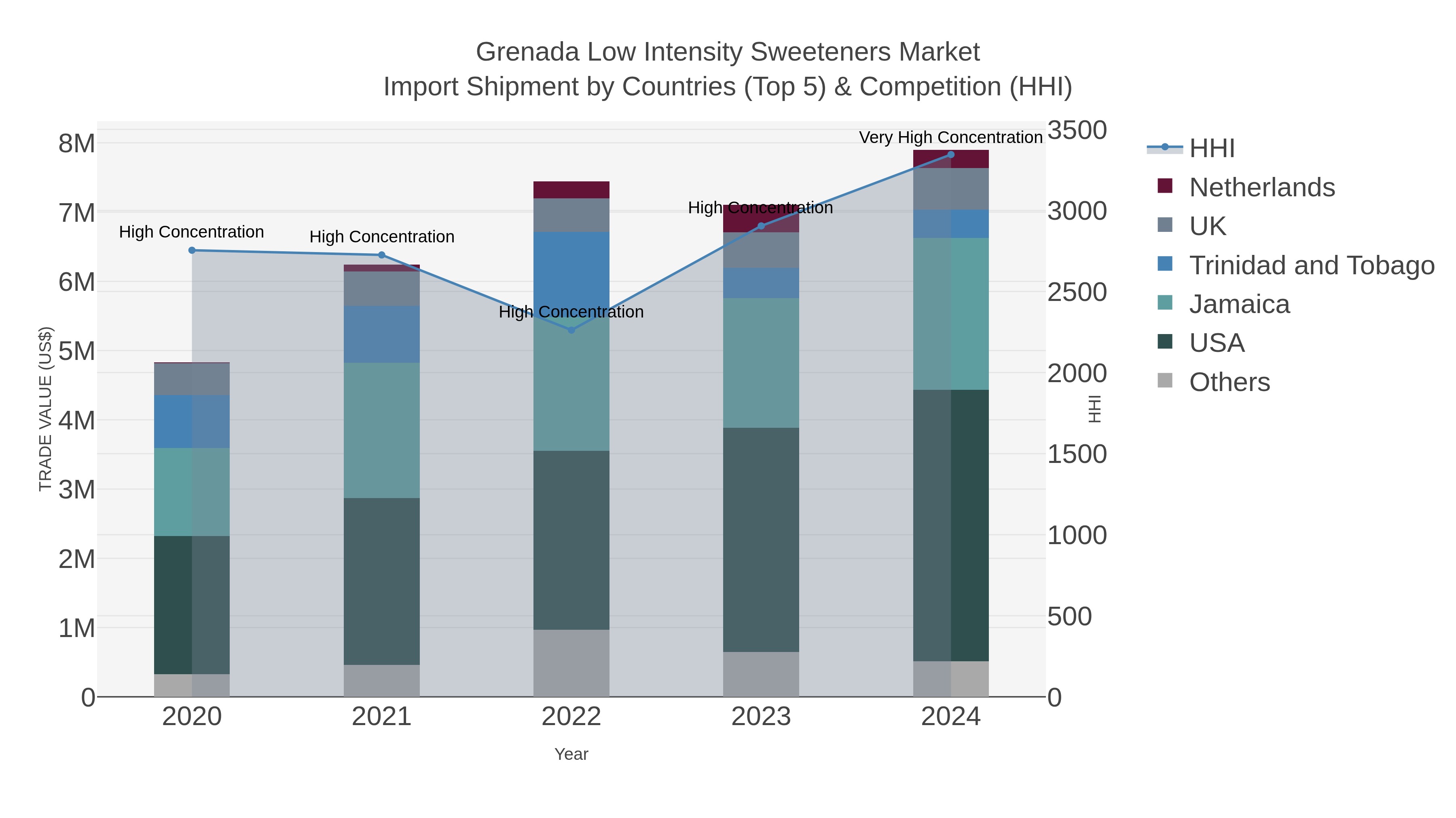 Grenada Low Intensity Sweeteners Market Import Shipment by Countries (Top 5) & Competition (HHI)