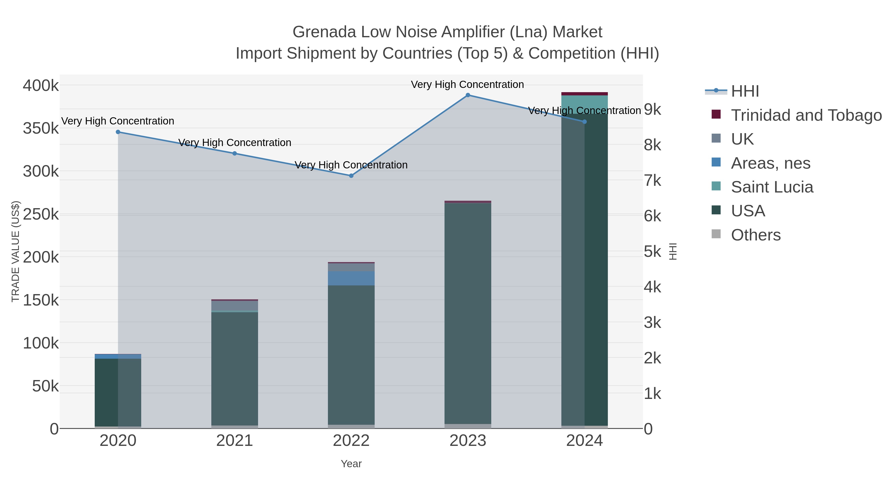 Grenada Low Noise Amplifier (lna) Market Import Shipment by Countries (Top 5) & Competition (HHI)