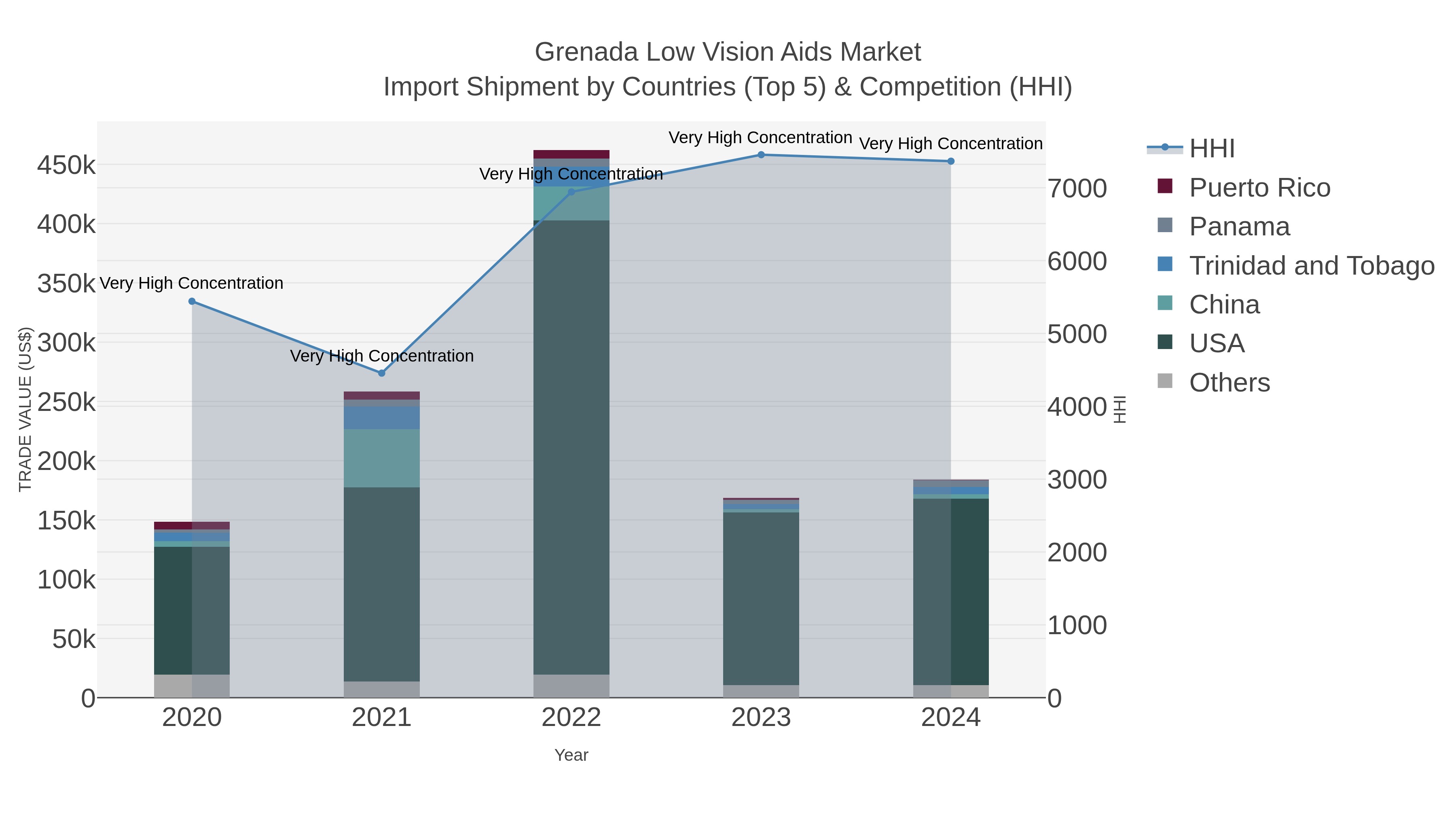 Grenada Low Vision Aids Market Import Shipment by Countries (Top 5) & Competition (HHI)