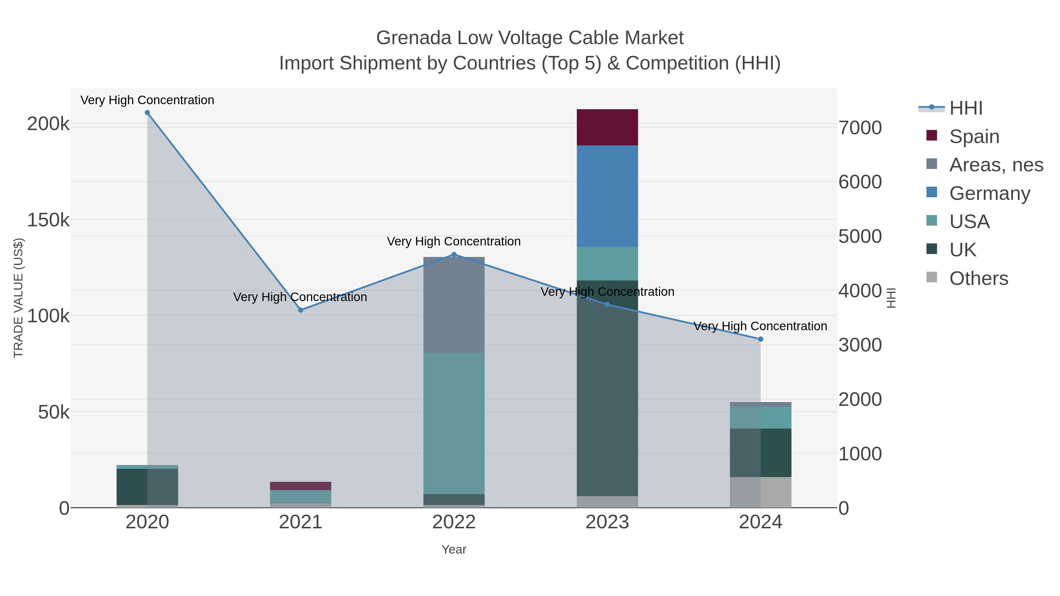 Grenada Low Voltage Cable Market Import Shipment by Countries (Top 5) & Competition (HHI)