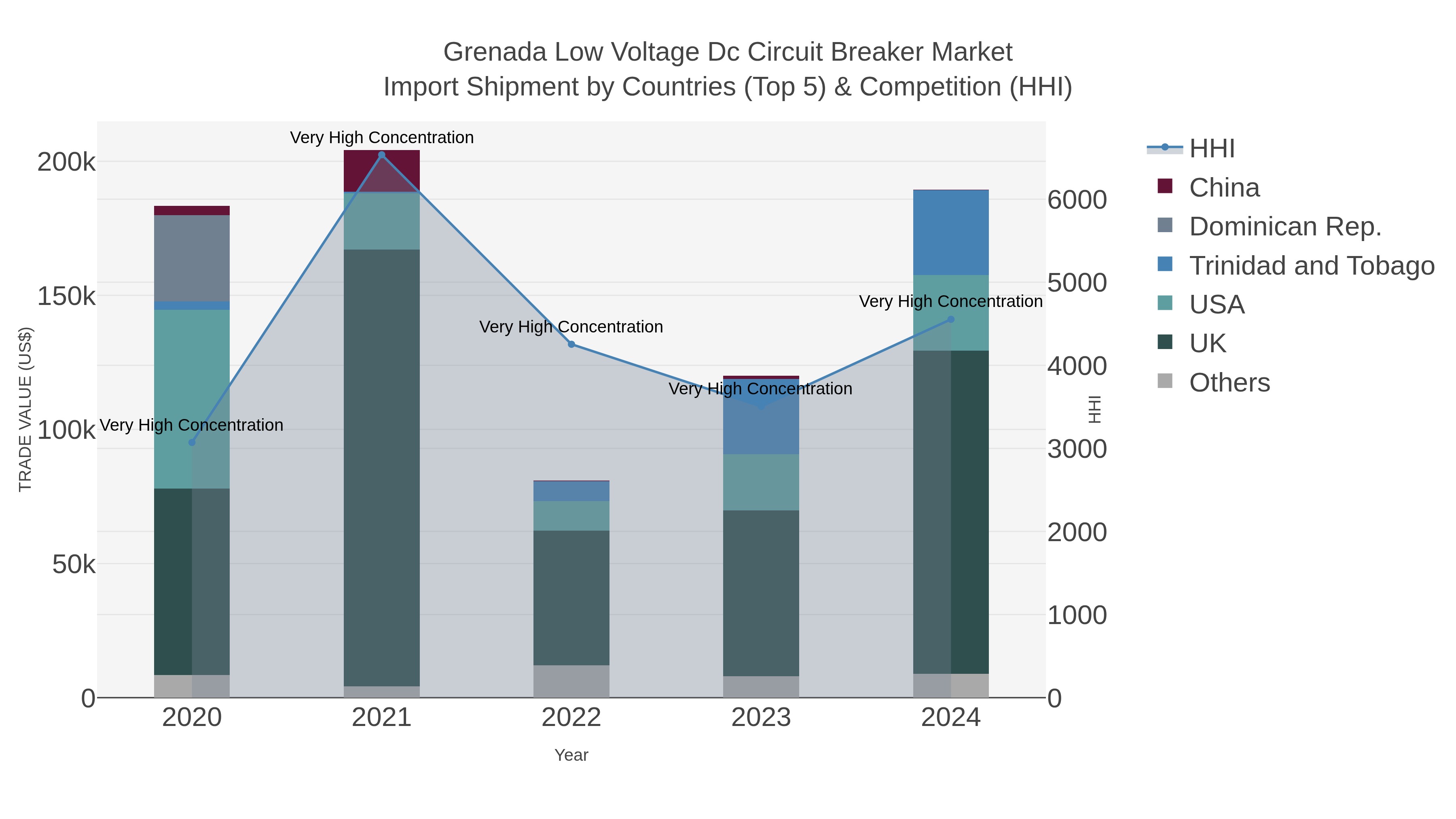 Grenada Low Voltage Dc Circuit Breaker Market Import Shipment by Countries (Top 5) & Competition (HHI)