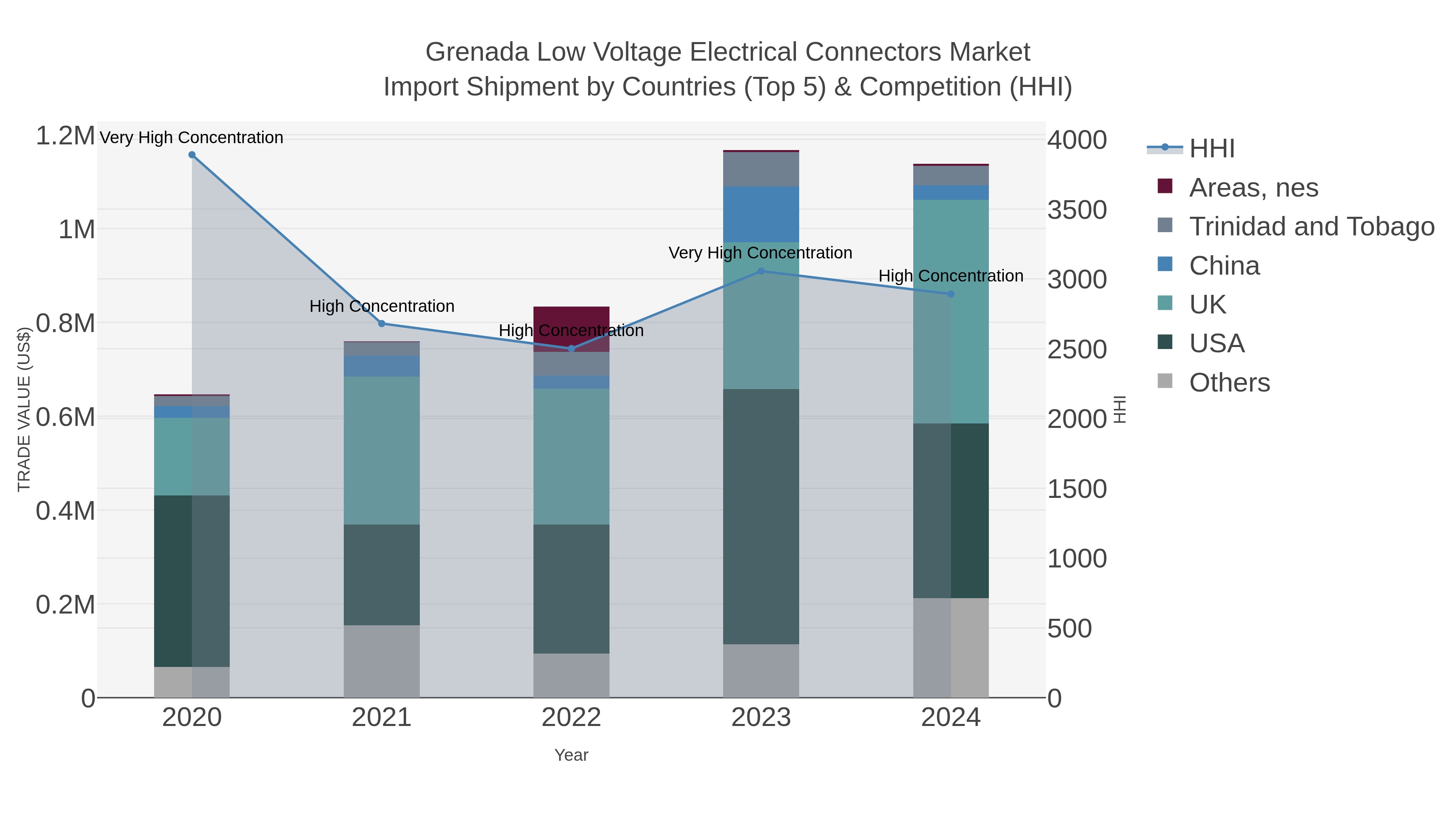 Grenada Low Voltage Electrical Connectors Market Import Shipment by Countries (Top 5) & Competition (HHI)