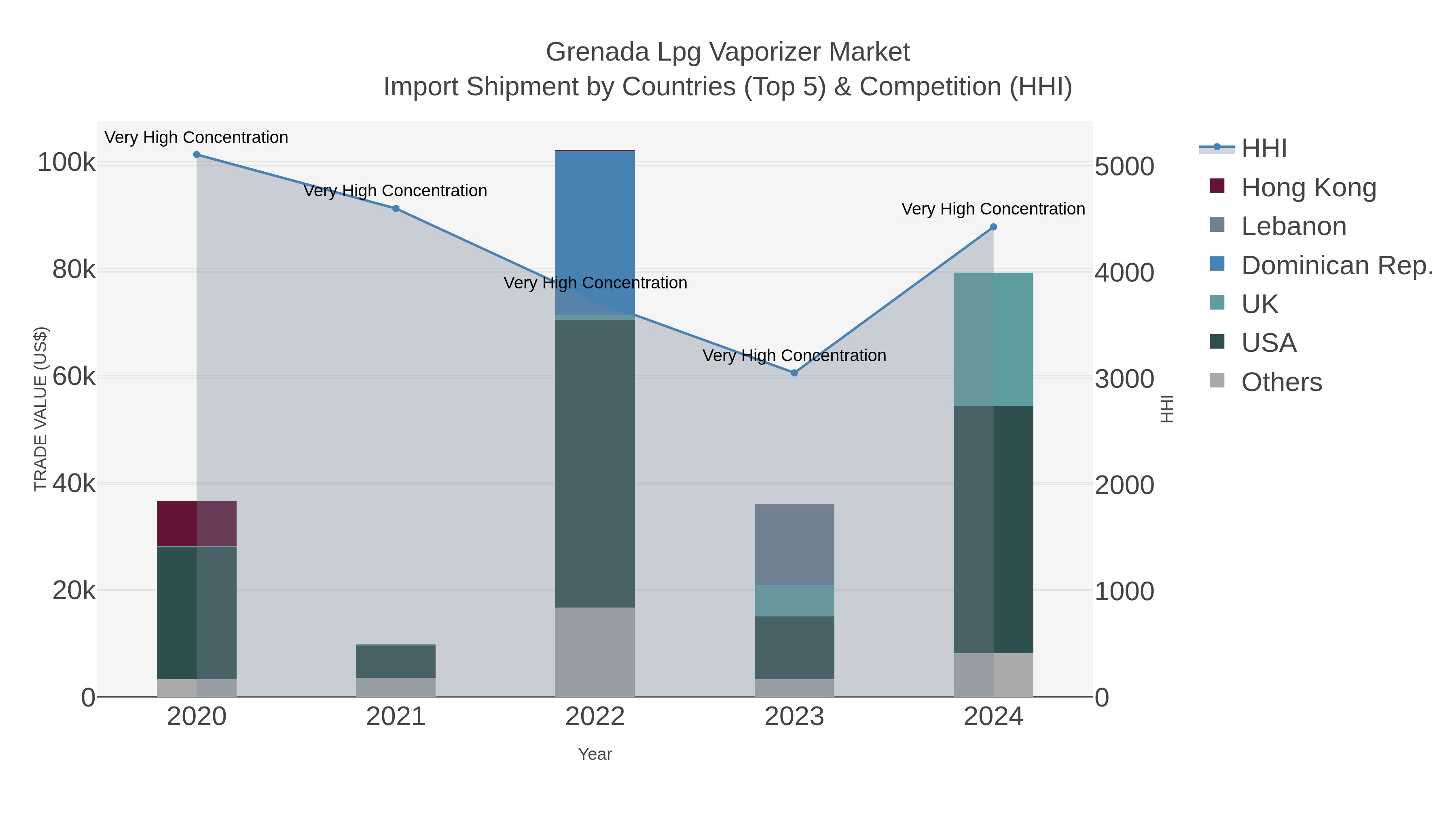 Grenada Lpg Vaporizer Market Import Shipment by Countries (Top 5) & Competition (HHI)
