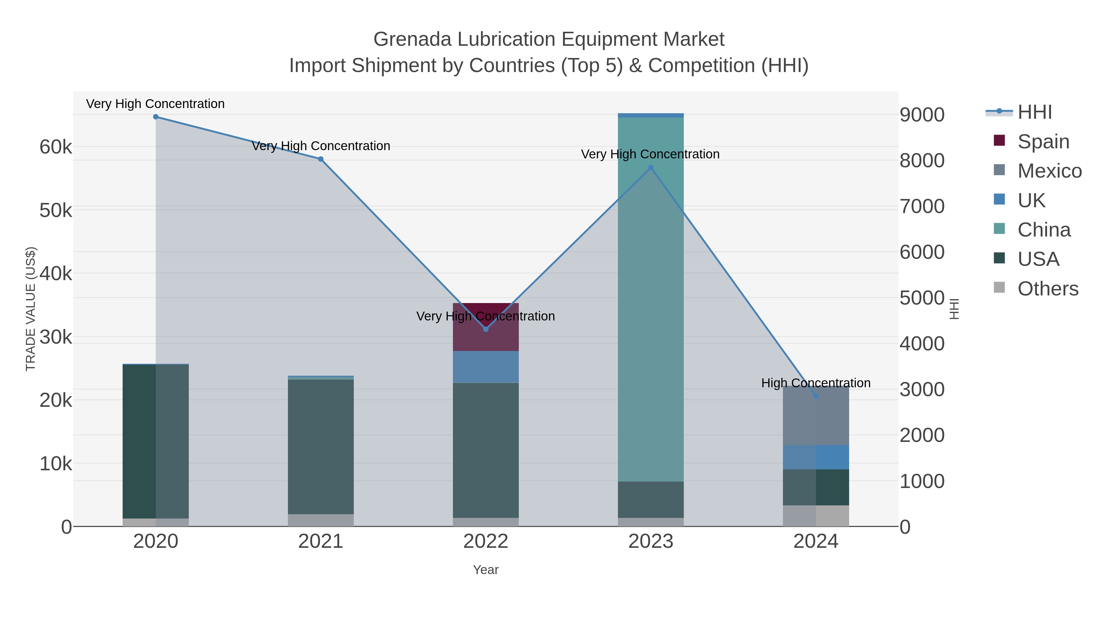 Grenada Lubrication Equipment Market Import Shipment by Countries (Top 5) & Competition (HHI)