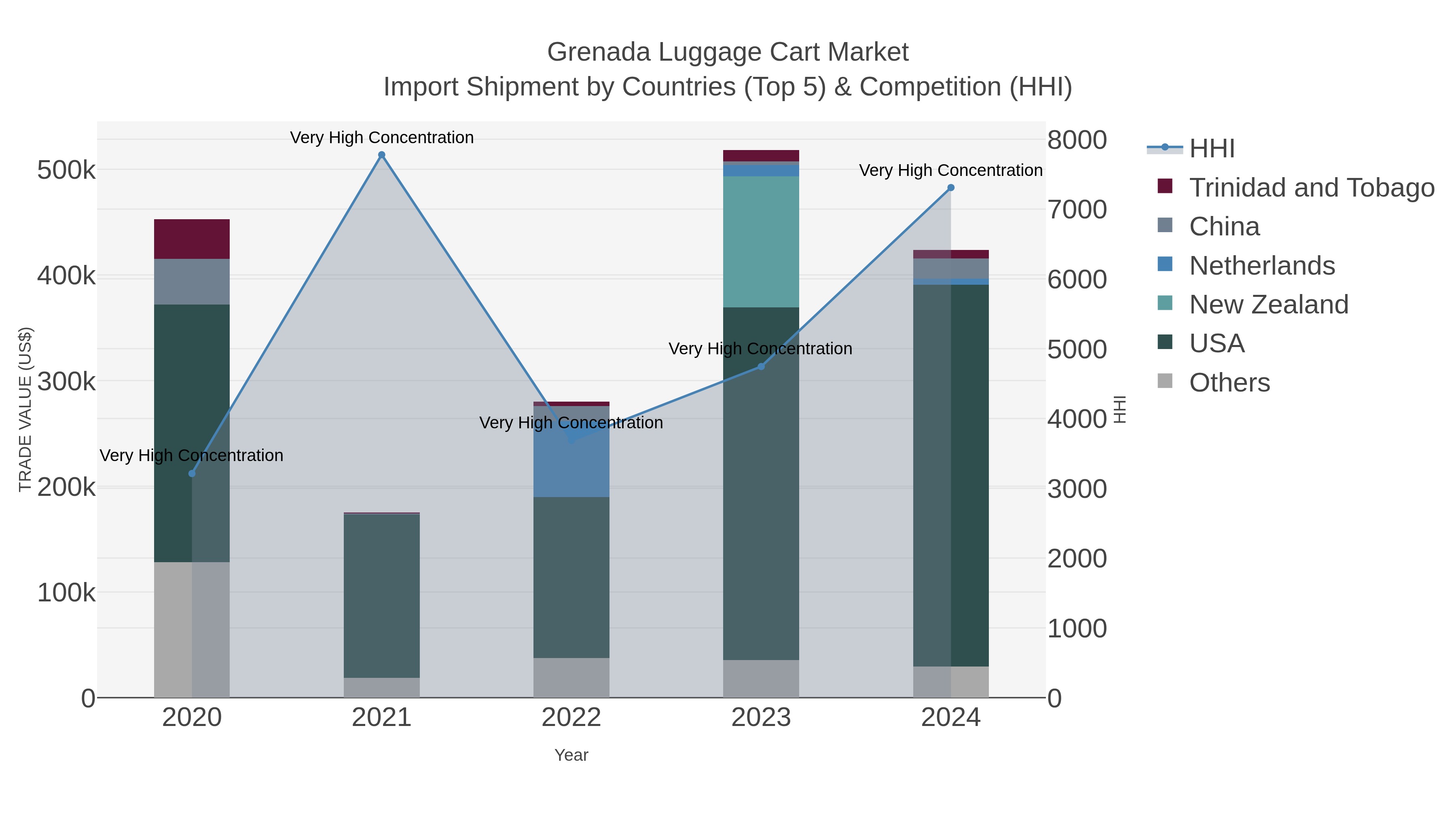 Grenada Luggage Cart Market Import Shipment by Countries (Top 5) & Competition (HHI)