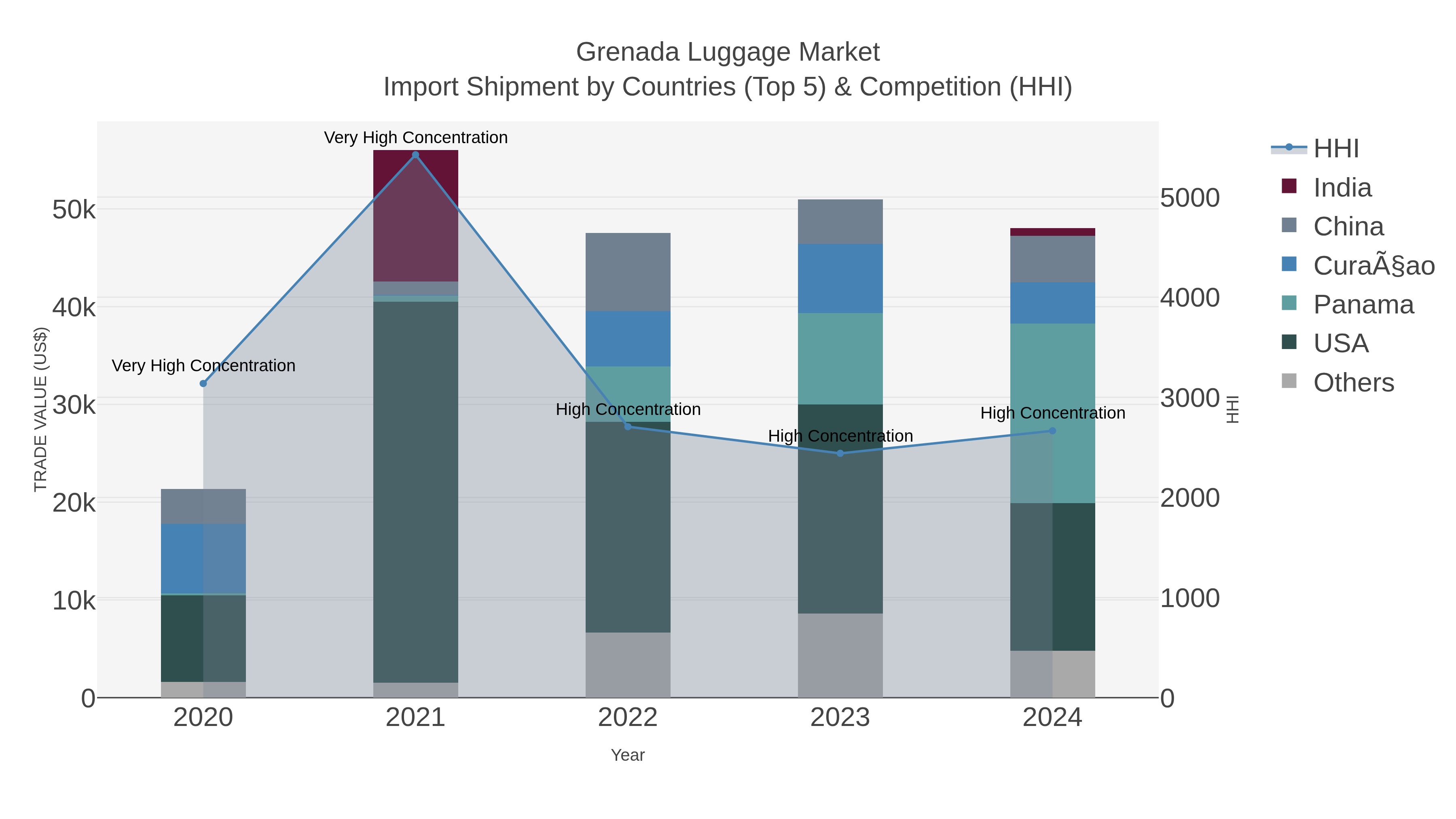 Grenada Luggage Market Import Shipment by Countries (Top 5) & Competition (HHI)