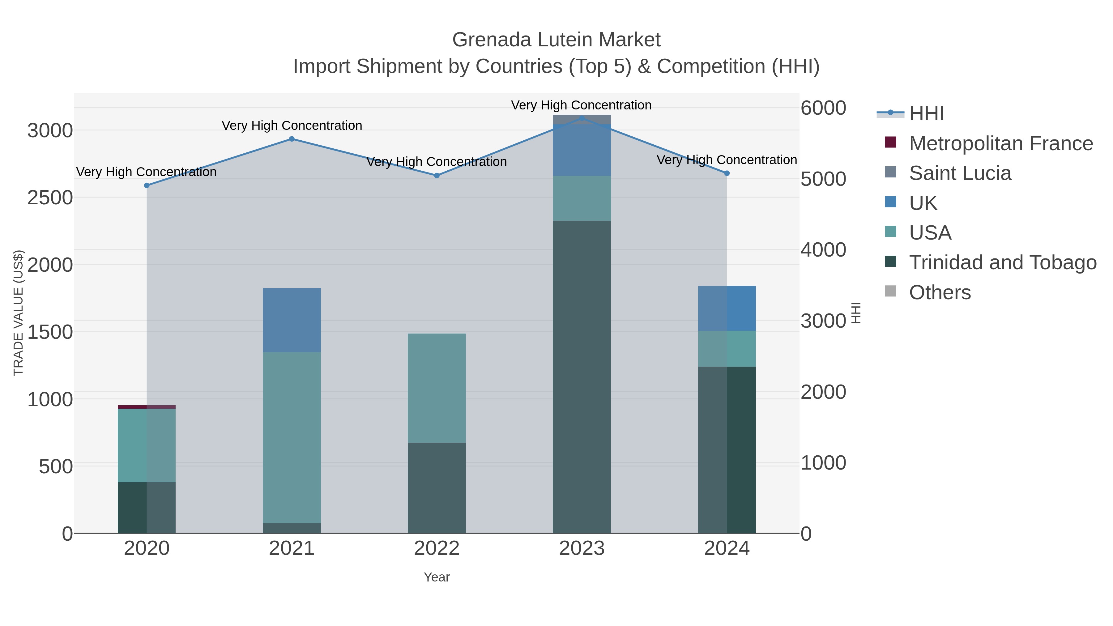 Grenada Lutein Market Import Shipment by Countries (Top 5) & Competition (HHI)