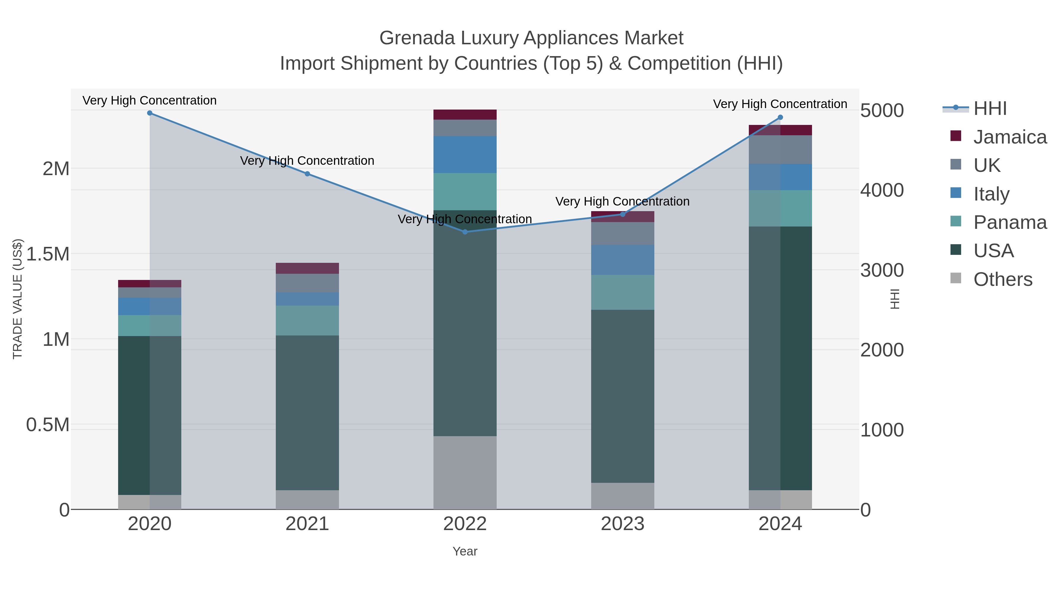 Grenada Luxury Appliances Market Import Shipment by Countries (Top 5) & Competition (HHI)