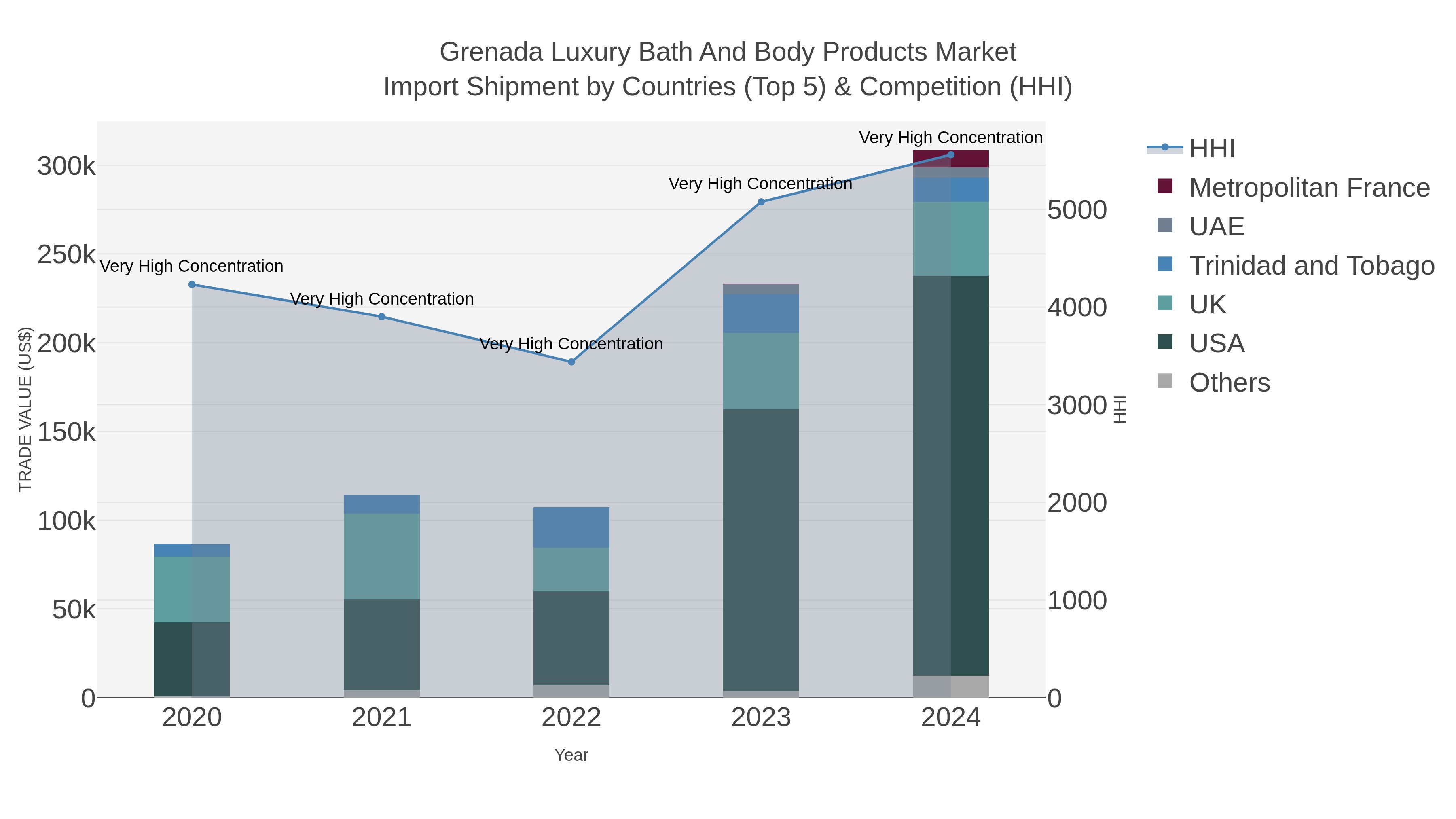 Grenada Luxury Bath And Body Products Market Import Shipment by Countries (Top 5) & Competition (HHI)