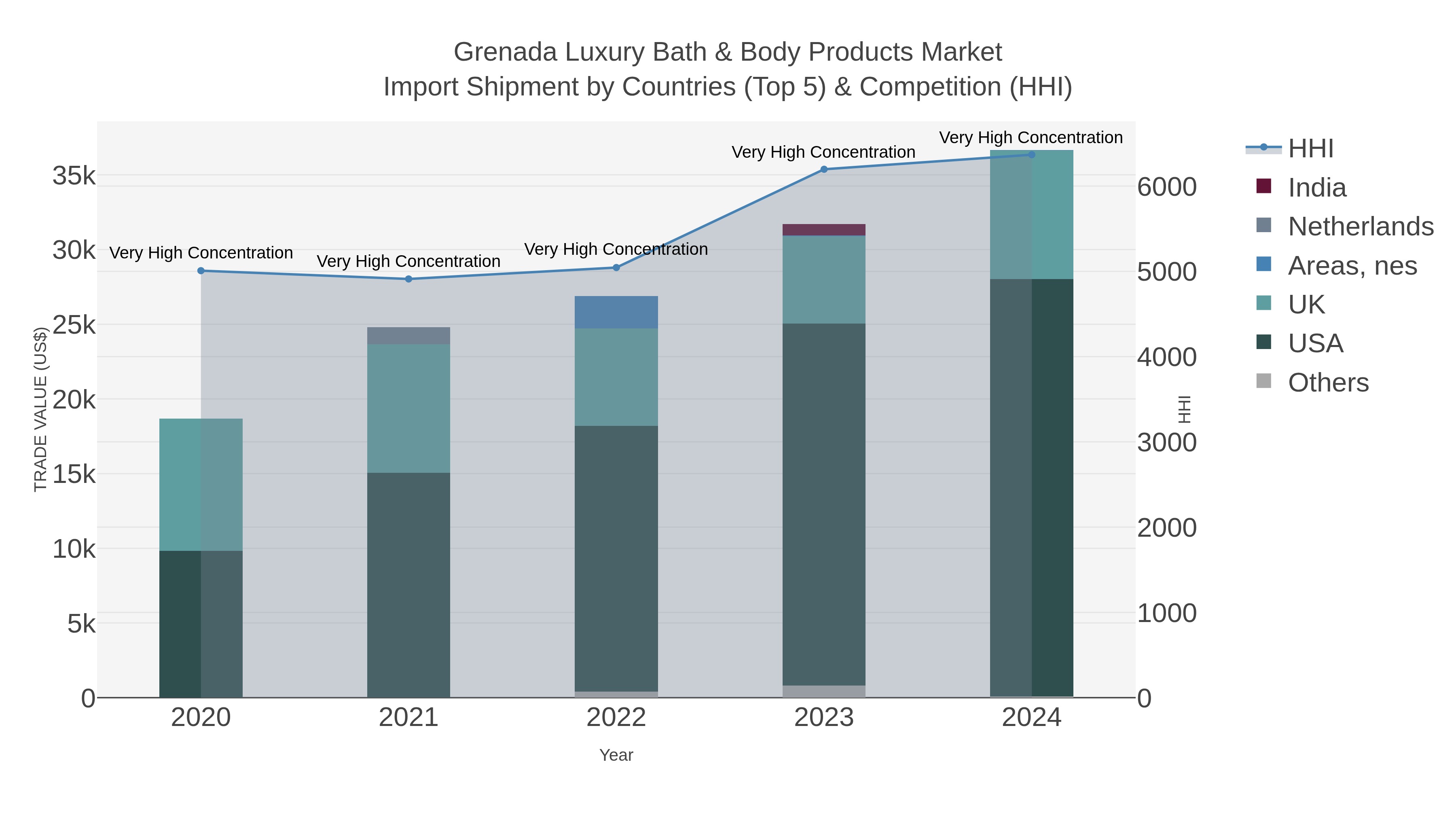 Grenada Luxury Bath & Body Products Market Import Shipment by Countries (Top 5) & Competition (HHI)