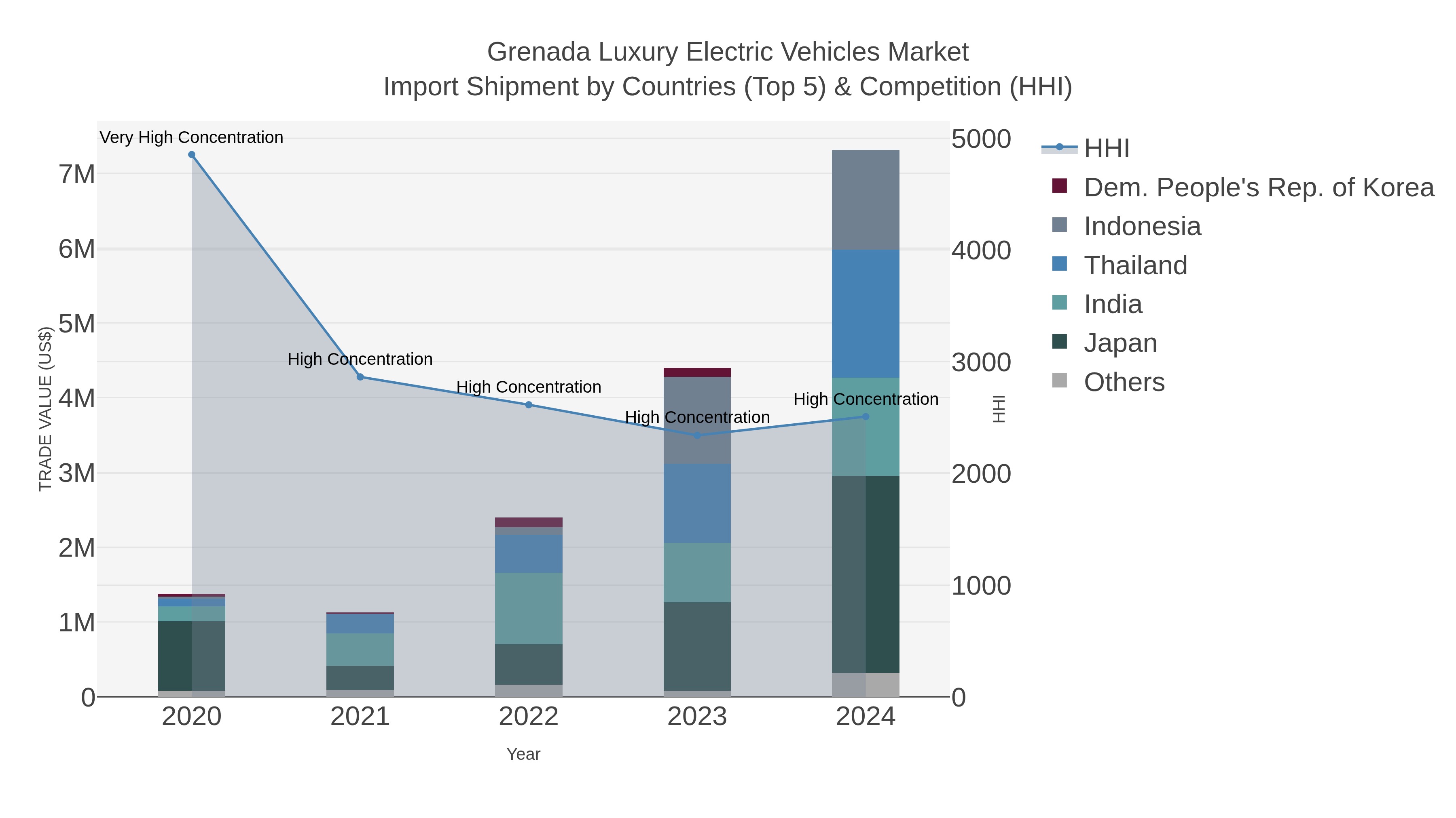 Grenada Luxury Electric Vehicles Market Import Shipment by Countries (Top 5) & Competition (HHI)