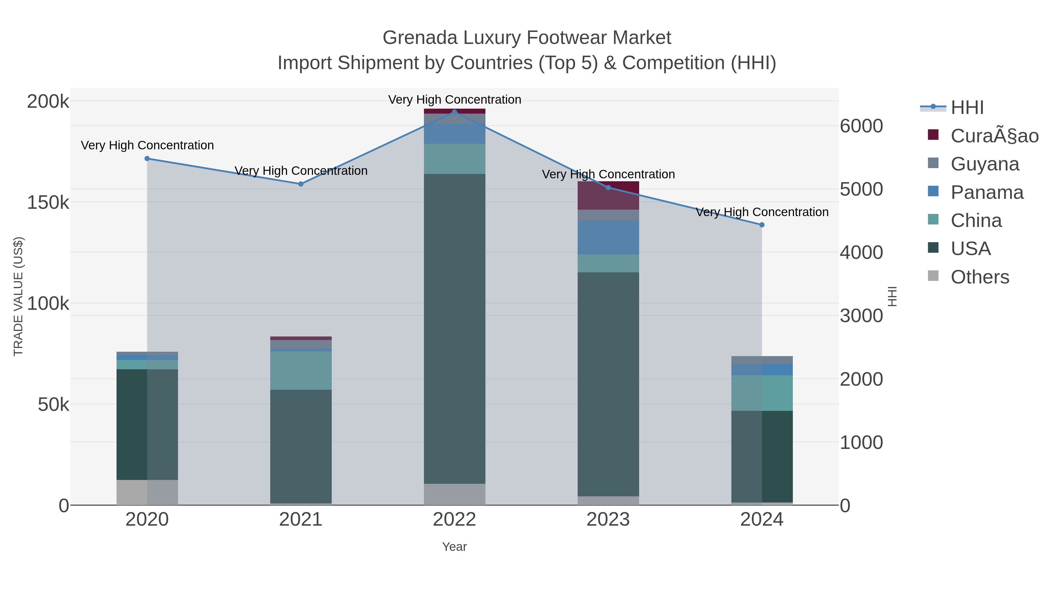 Grenada Luxury Footwear Market Import Shipment by Countries (Top 5) & Competition (HHI)