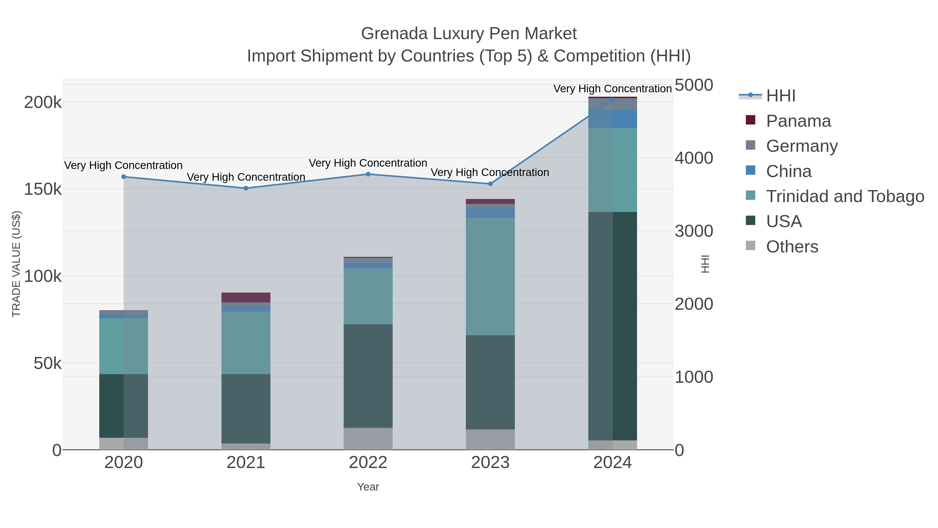 Grenada Luxury Pen Market Import Shipment by Countries (Top 5) & Competition (HHI)