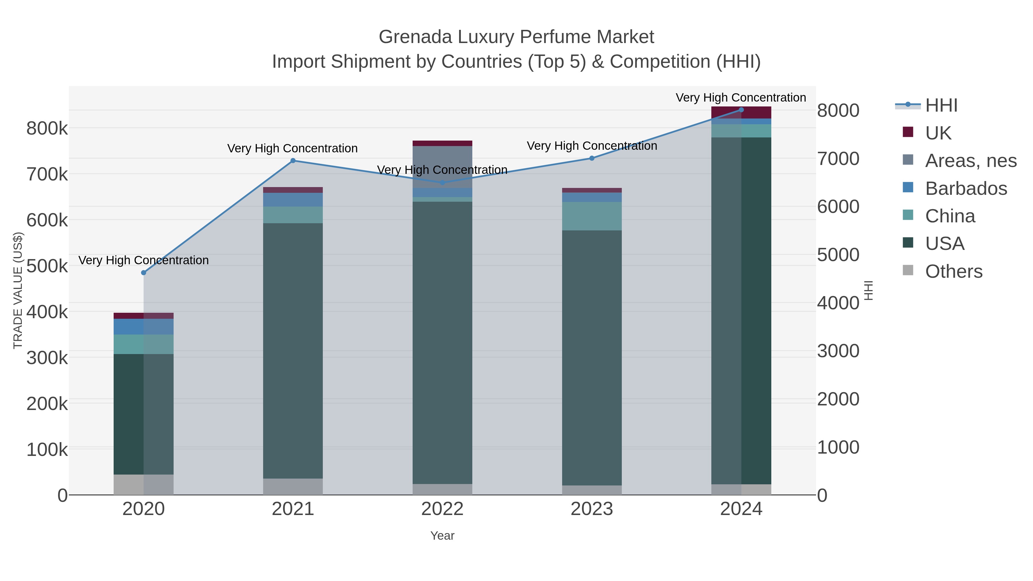 Grenada Luxury Perfume Market Import Shipment by Countries (Top 5) & Competition (HHI)