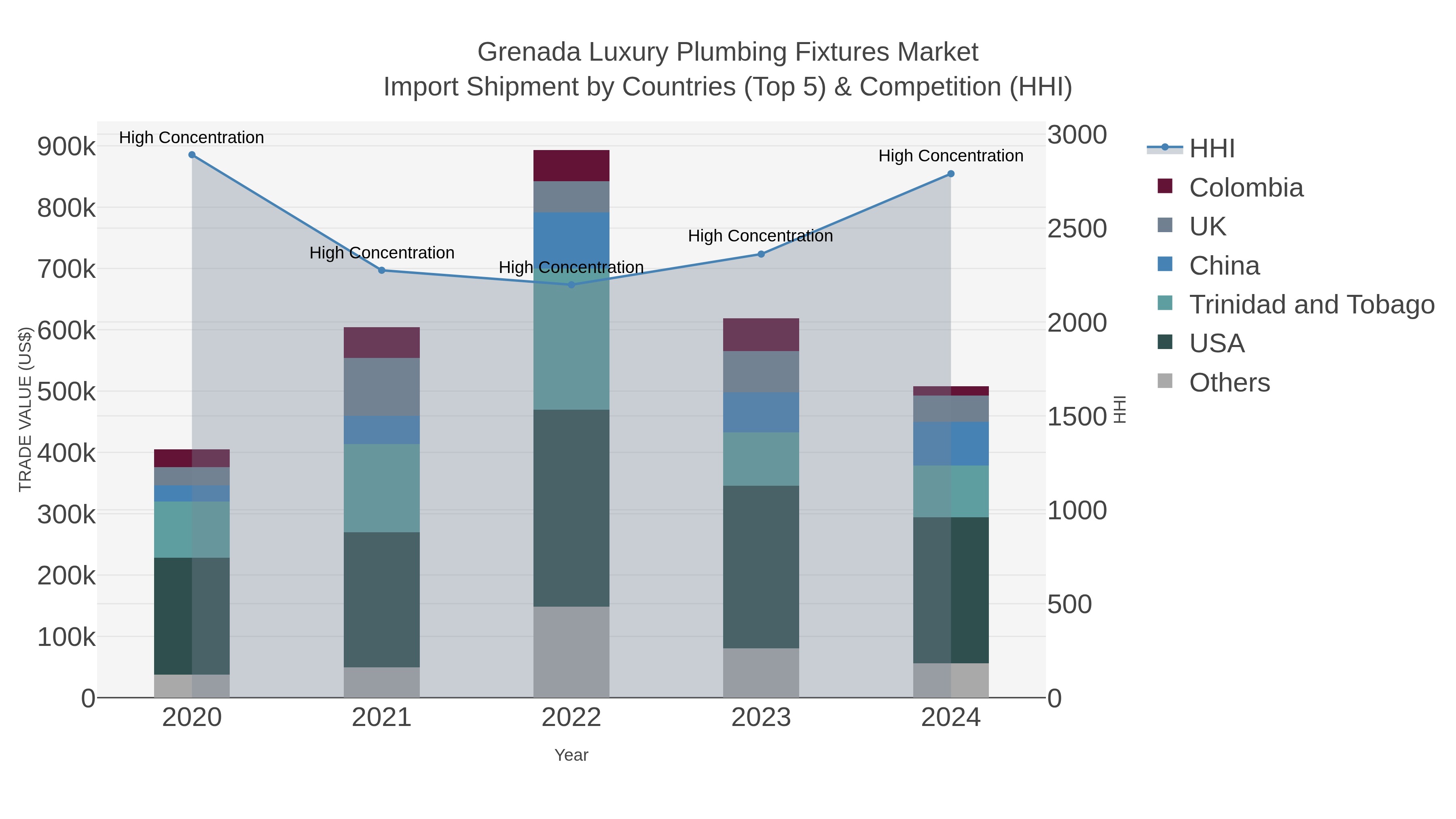 Grenada Luxury Plumbing Fixtures Market Import Shipment by Countries (Top 5) & Competition (HHI)