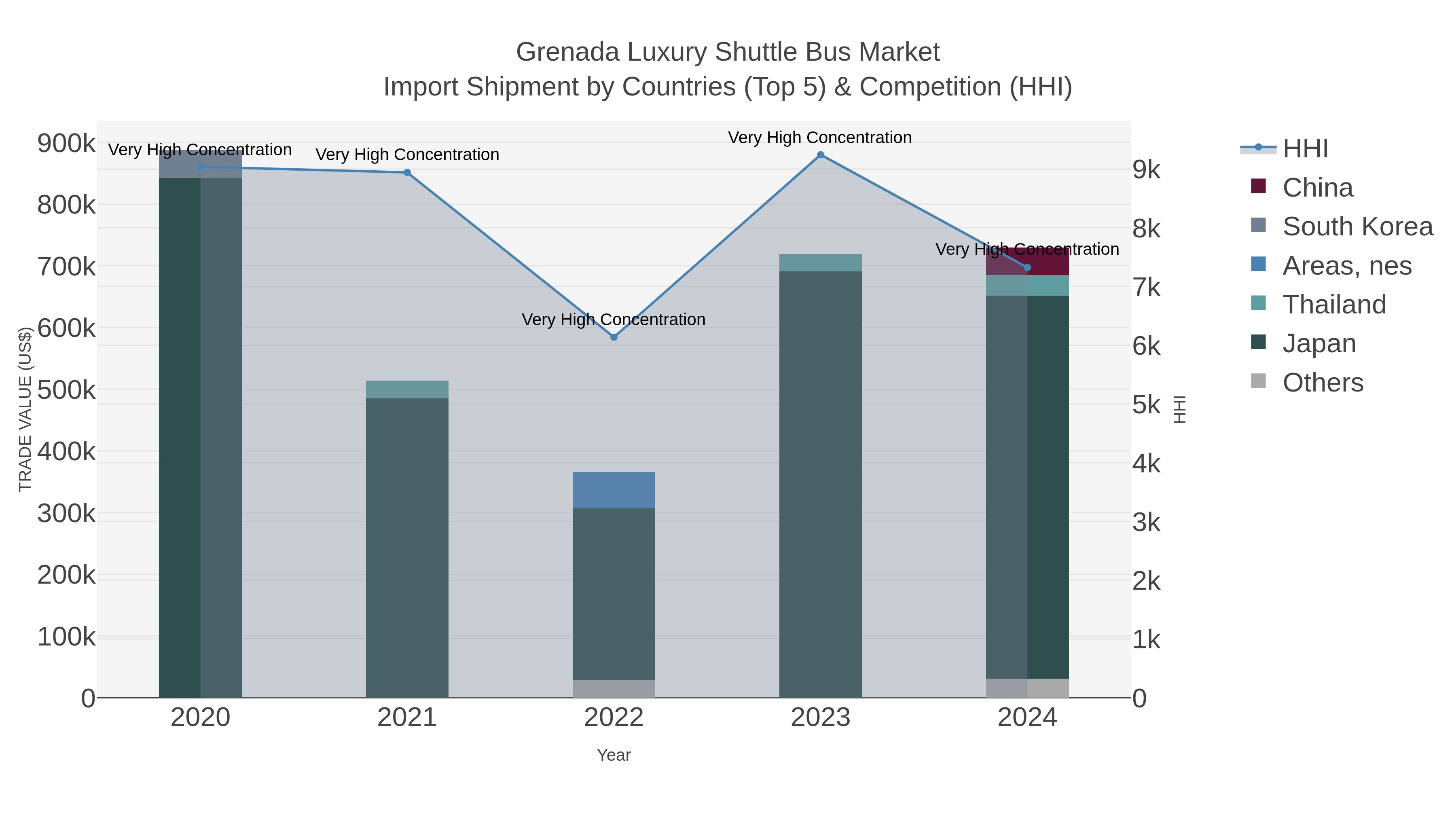 Grenada Luxury Shuttle Bus Market Import Shipment by Countries (Top 5) & Competition (HHI)