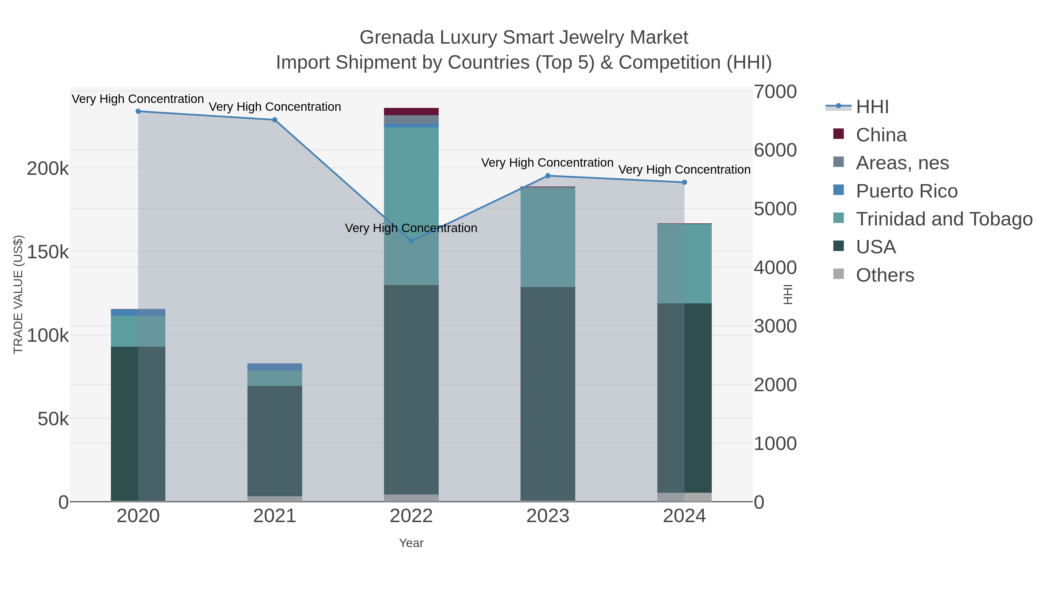 Grenada Luxury Smart Jewelry Market Import Shipment by Countries (Top 5) & Competition (HHI)