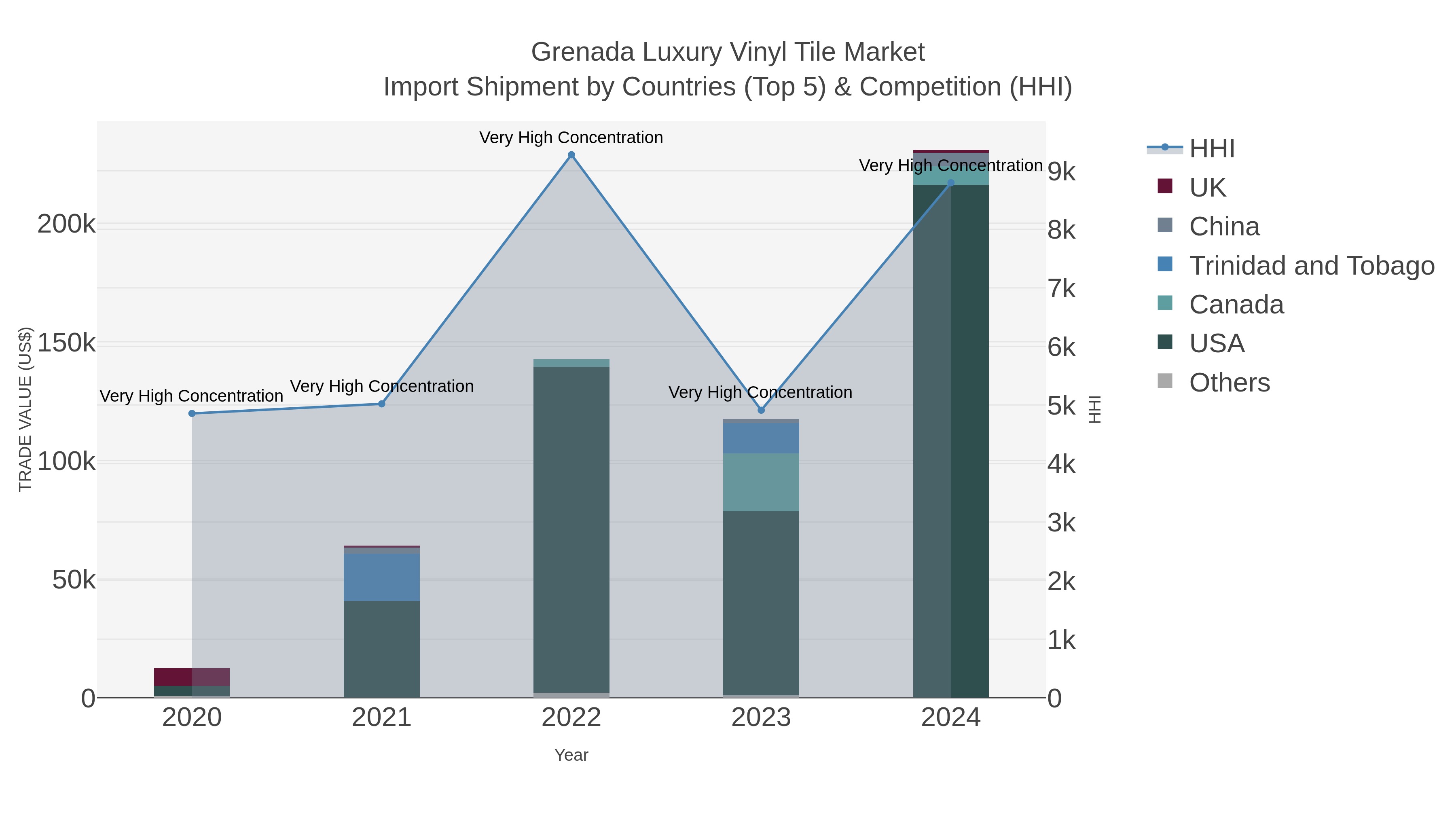 Grenada Luxury Vinyl Tile Market Import Shipment by Countries (Top 5) & Competition (HHI)