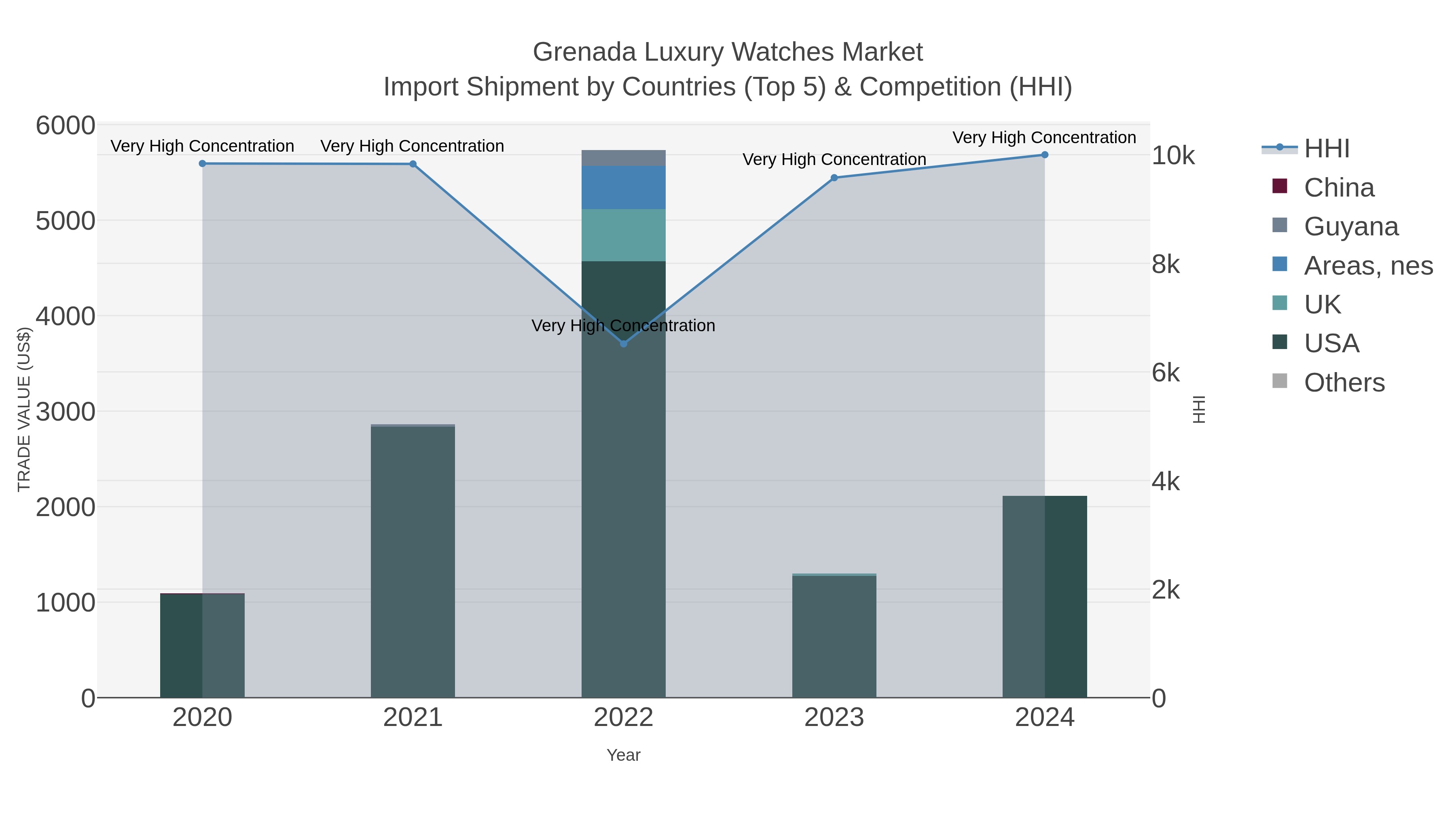 Grenada Luxury Watches Market Import Shipment by Countries (Top 5) & Competition (HHI)