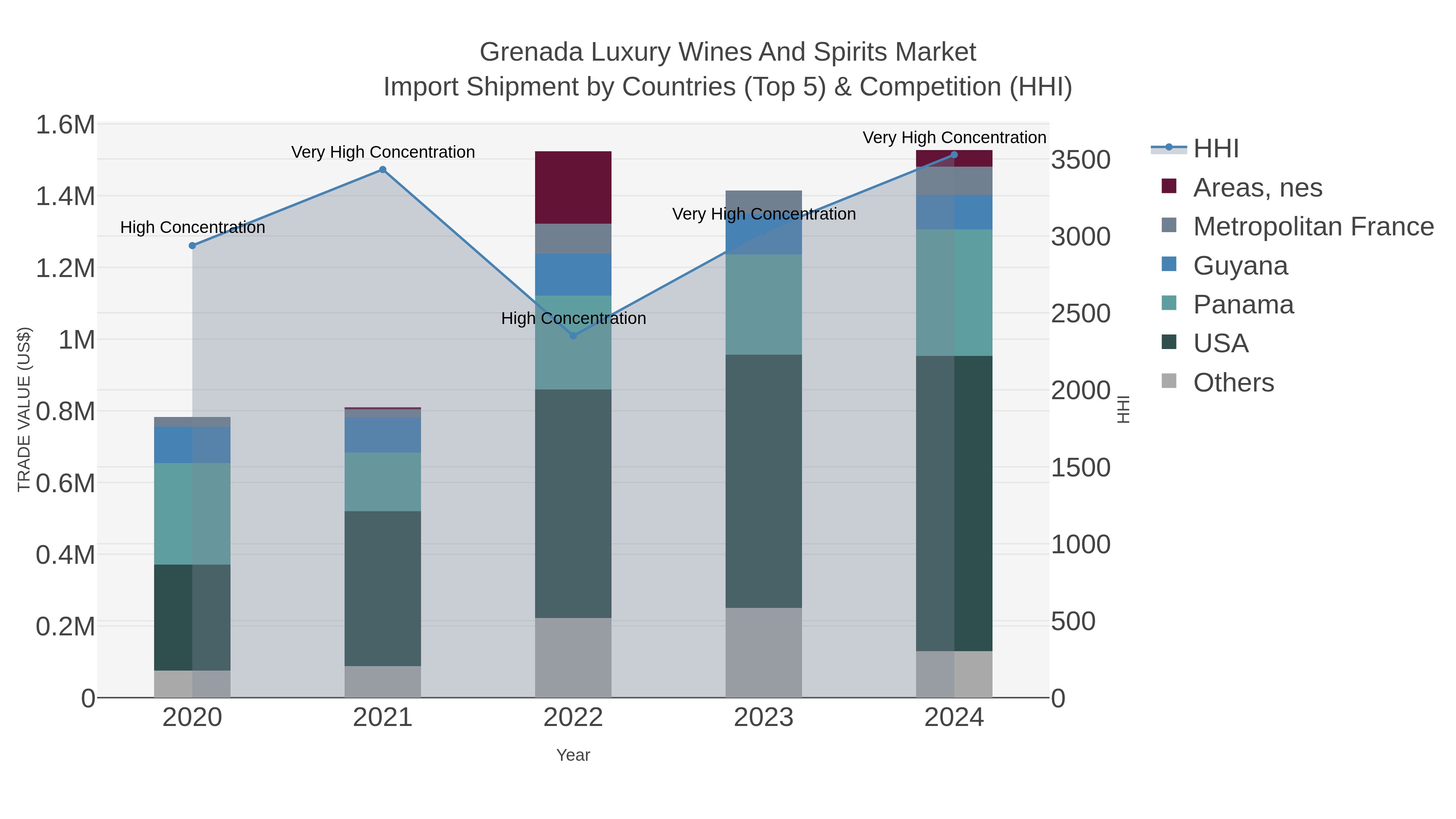 Grenada Luxury Wines And Spirits Market Import Shipment by Countries (Top 5) & Competition (HHI)