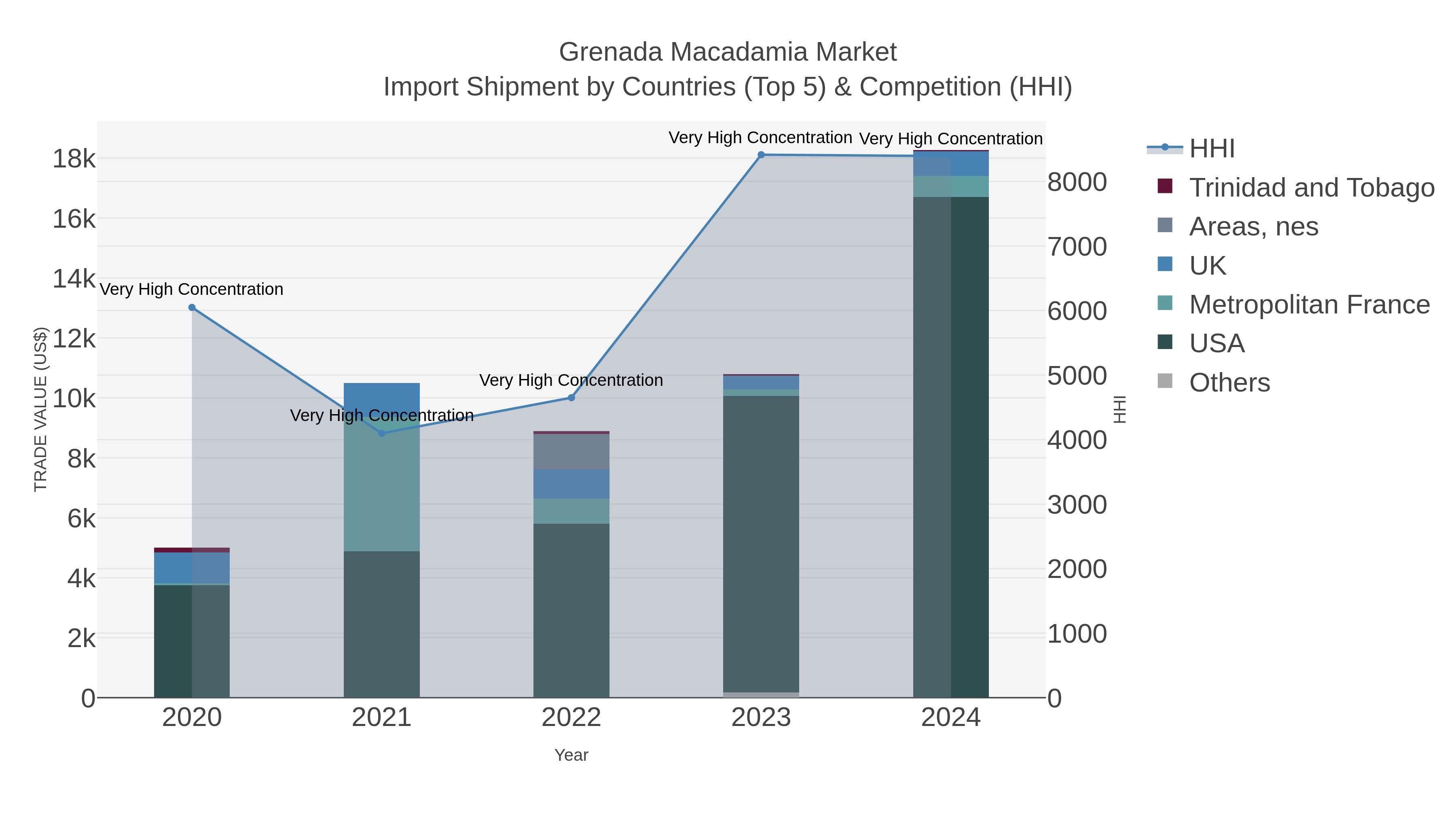 Grenada Macadamia Market Import Shipment by Countries (Top 5) & Competition (HHI)