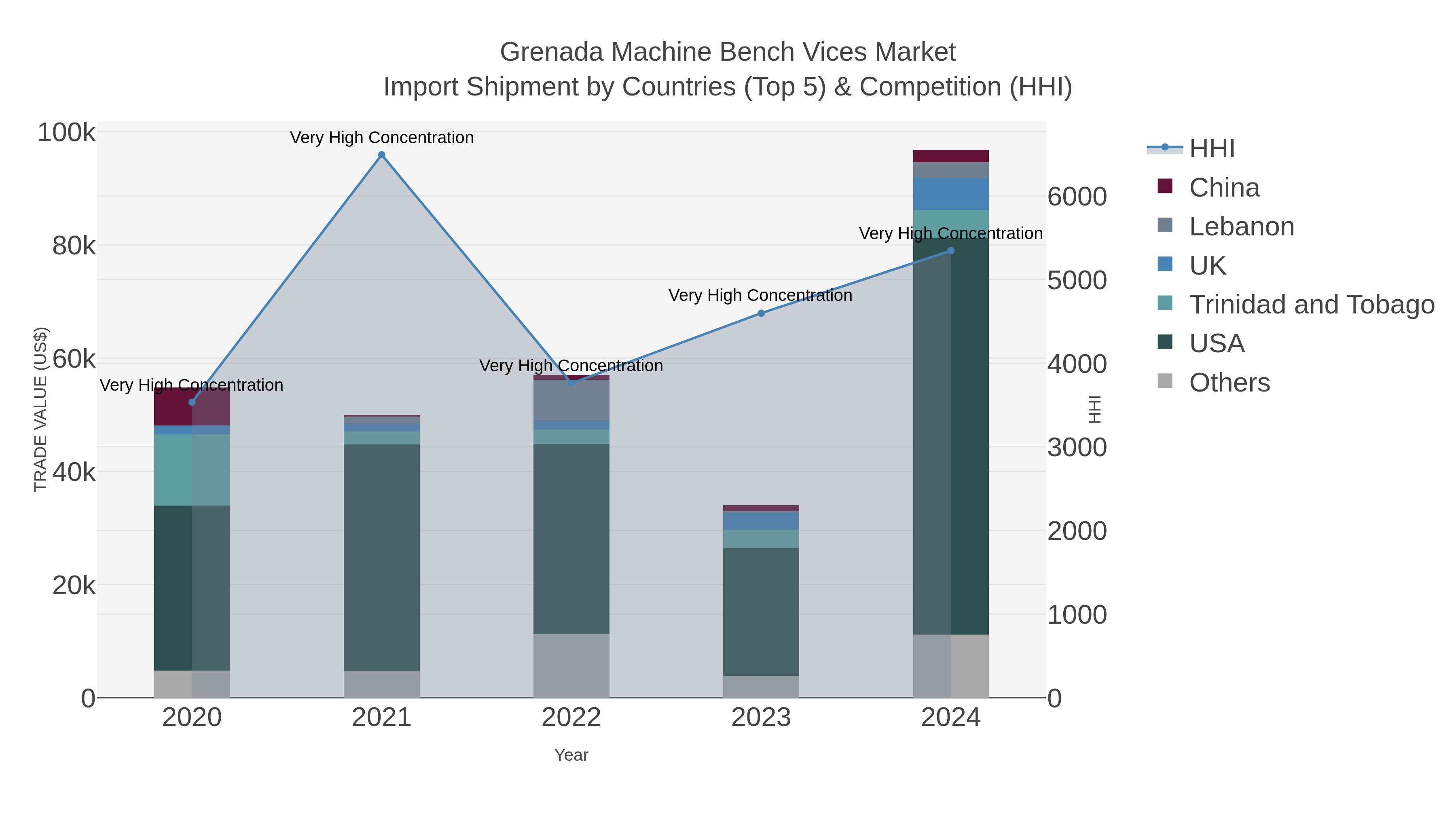 Grenada Machine Bench Vices Market Import Shipment by Countries (Top 5) & Competition (HHI)