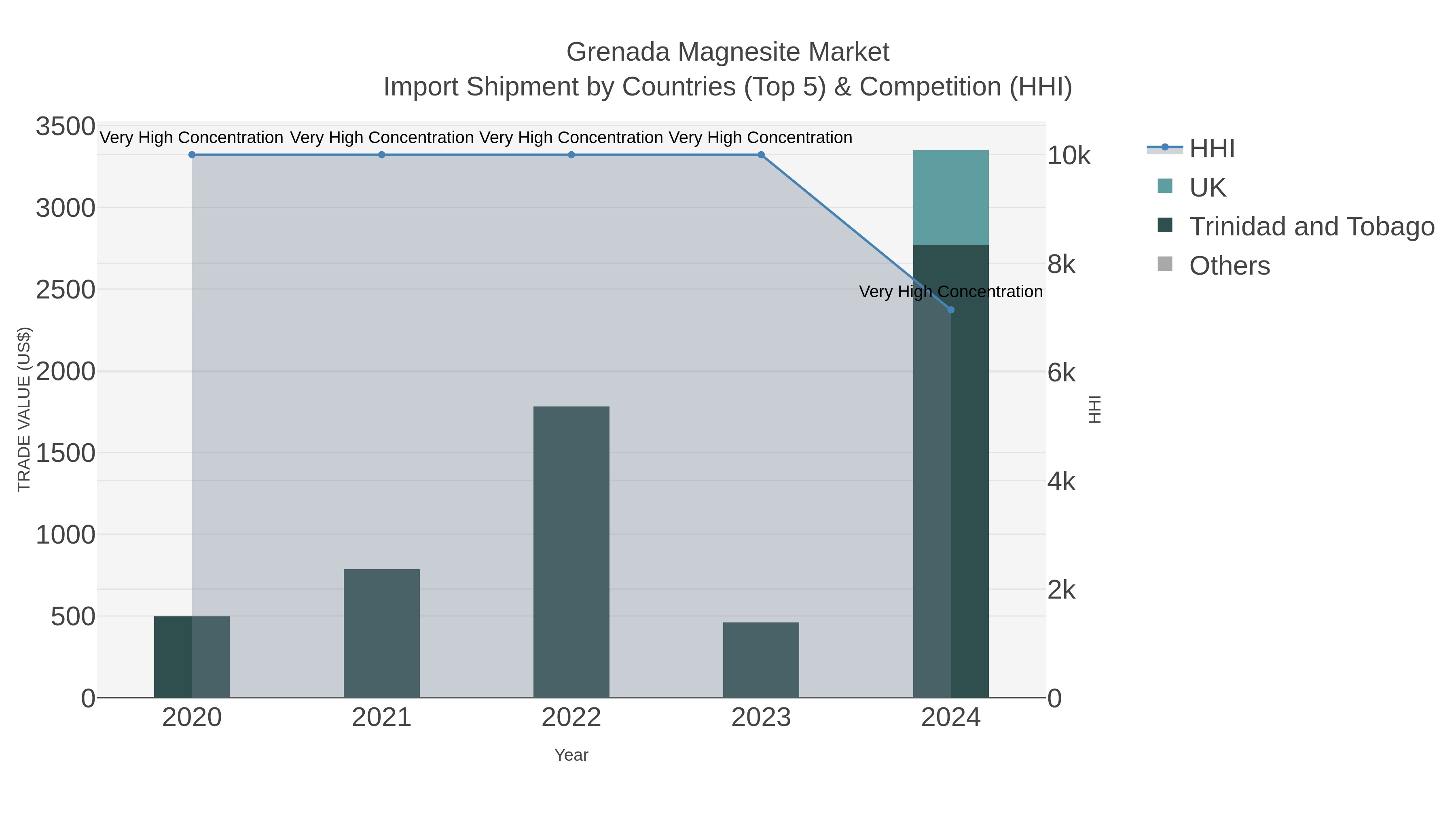 Grenada Magnesite Market Import Shipment by Countries (Top 5) & Competition (HHI)