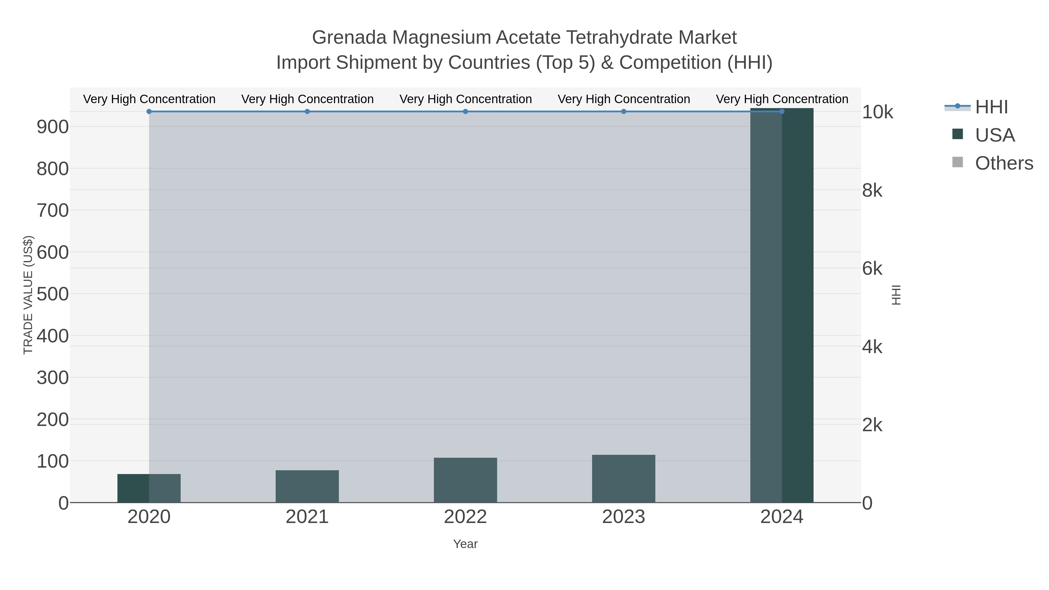 Grenada Magnesium Acetate Tetrahydrate Market Import Shipment by Countries (Top 5) & Competition (HHI)