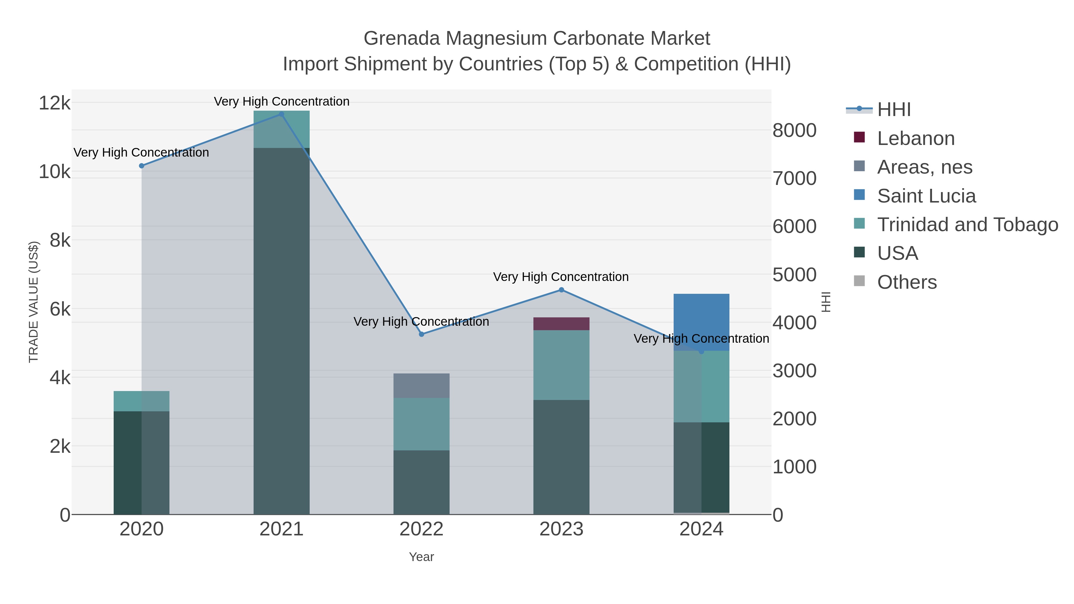 Grenada Magnesium Carbonate Market Import Shipment by Countries (Top 5) & Competition (HHI)