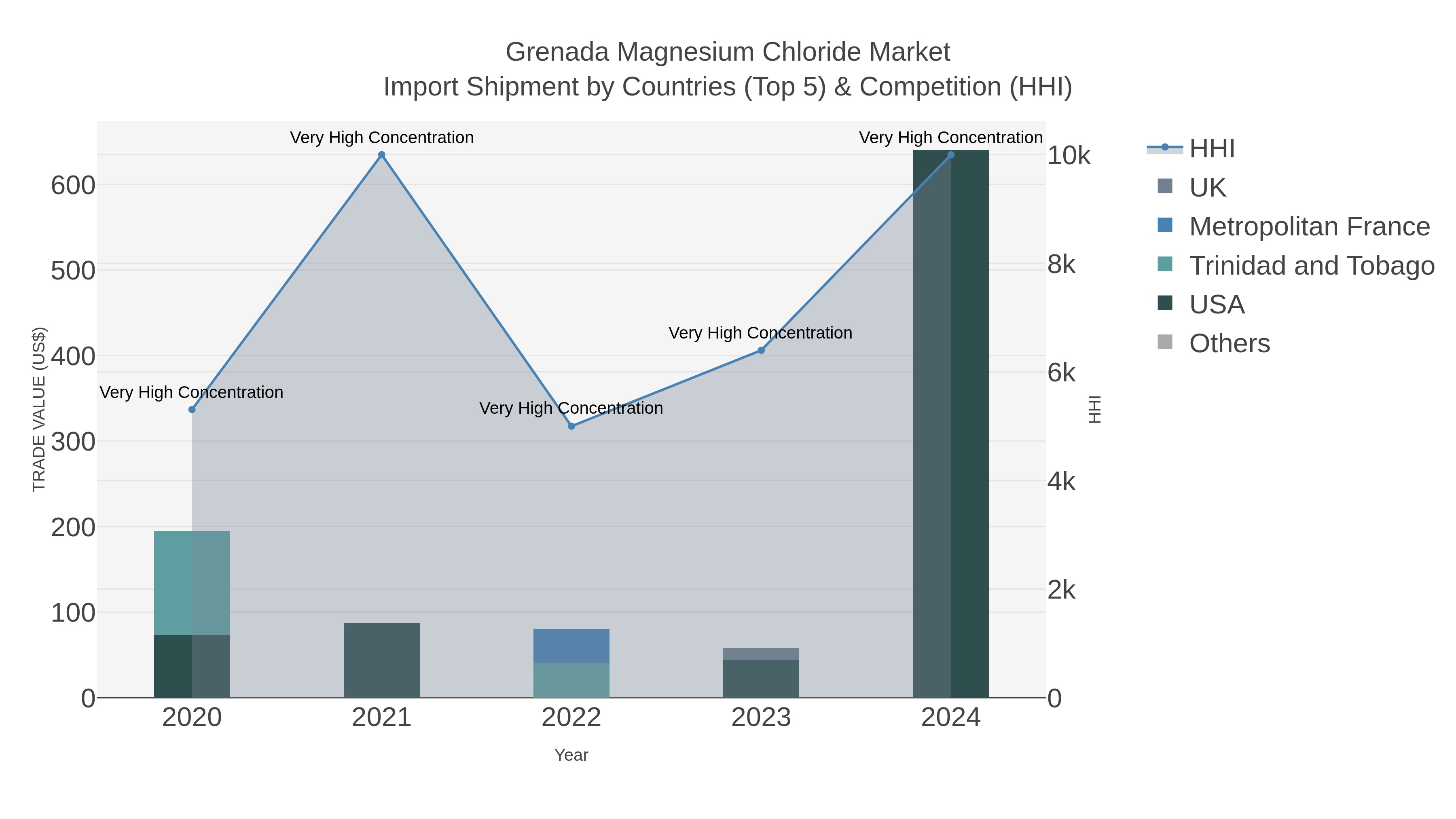 Grenada Magnesium Chloride Market Import Shipment by Countries (Top 5) & Competition (HHI)