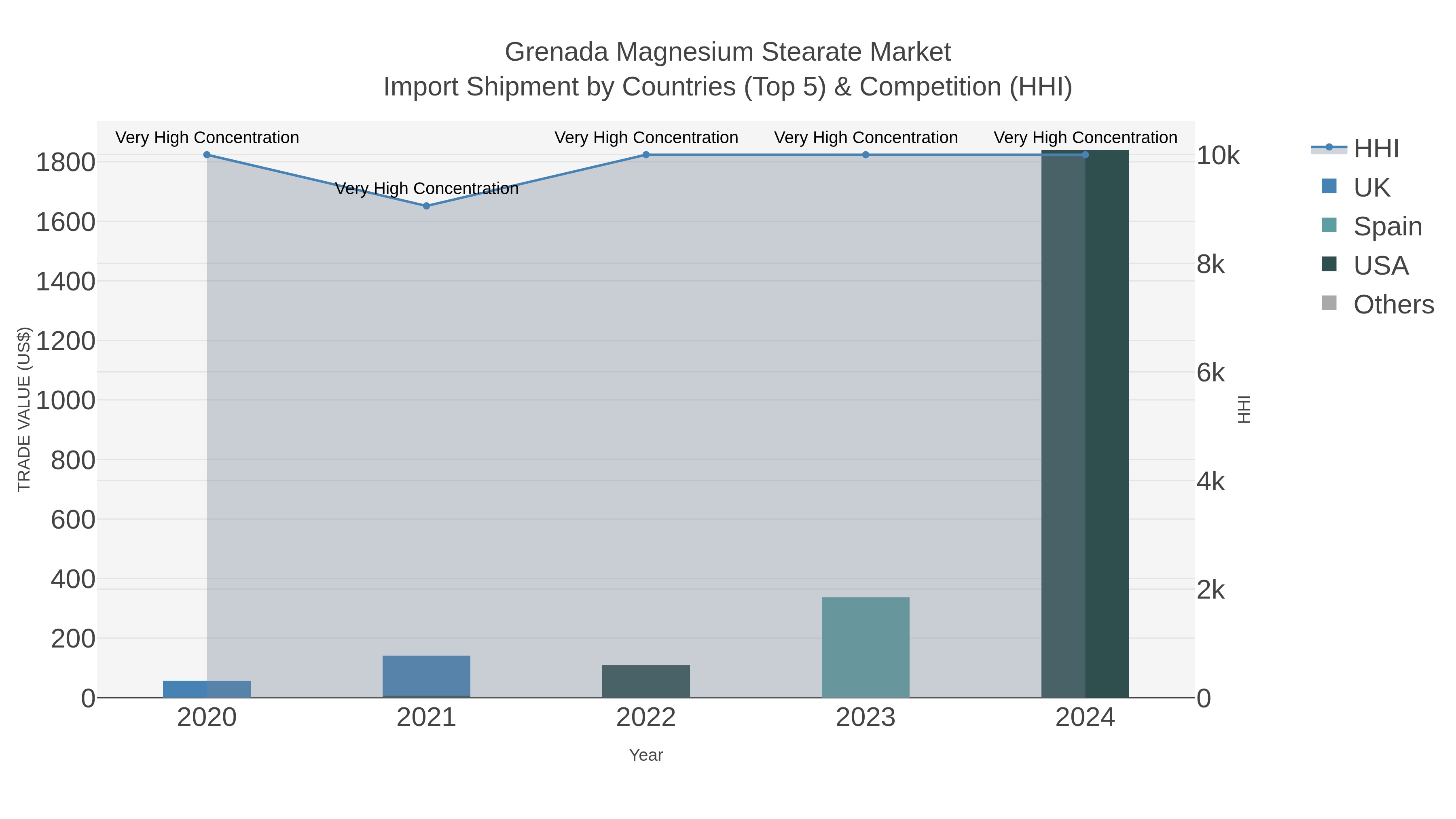 Grenada Magnesium Stearate Market Import Shipment by Countries (Top 5) & Competition (HHI)