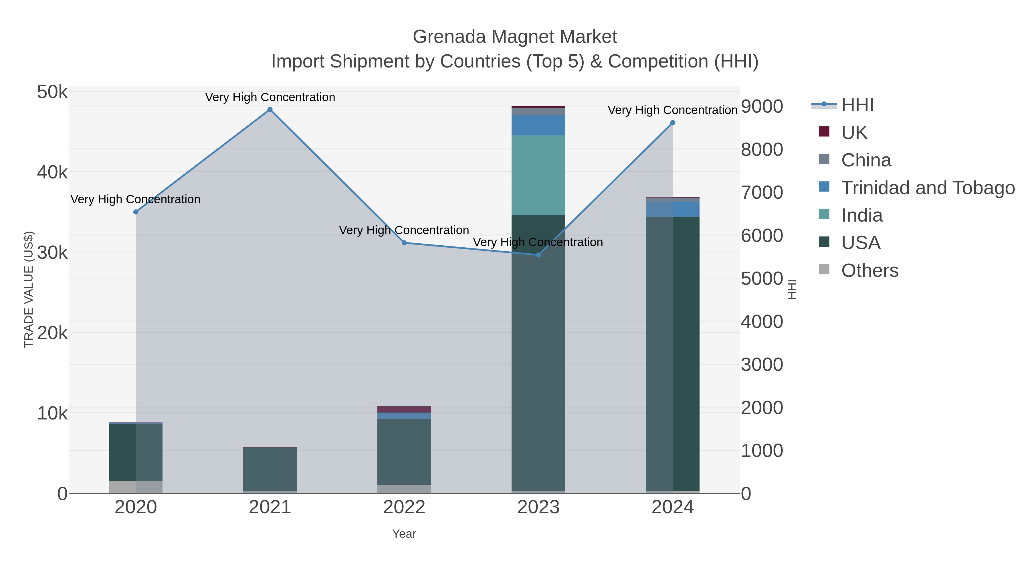 Grenada Magnet Market Import Shipment by Countries (Top 5) & Competition (HHI)