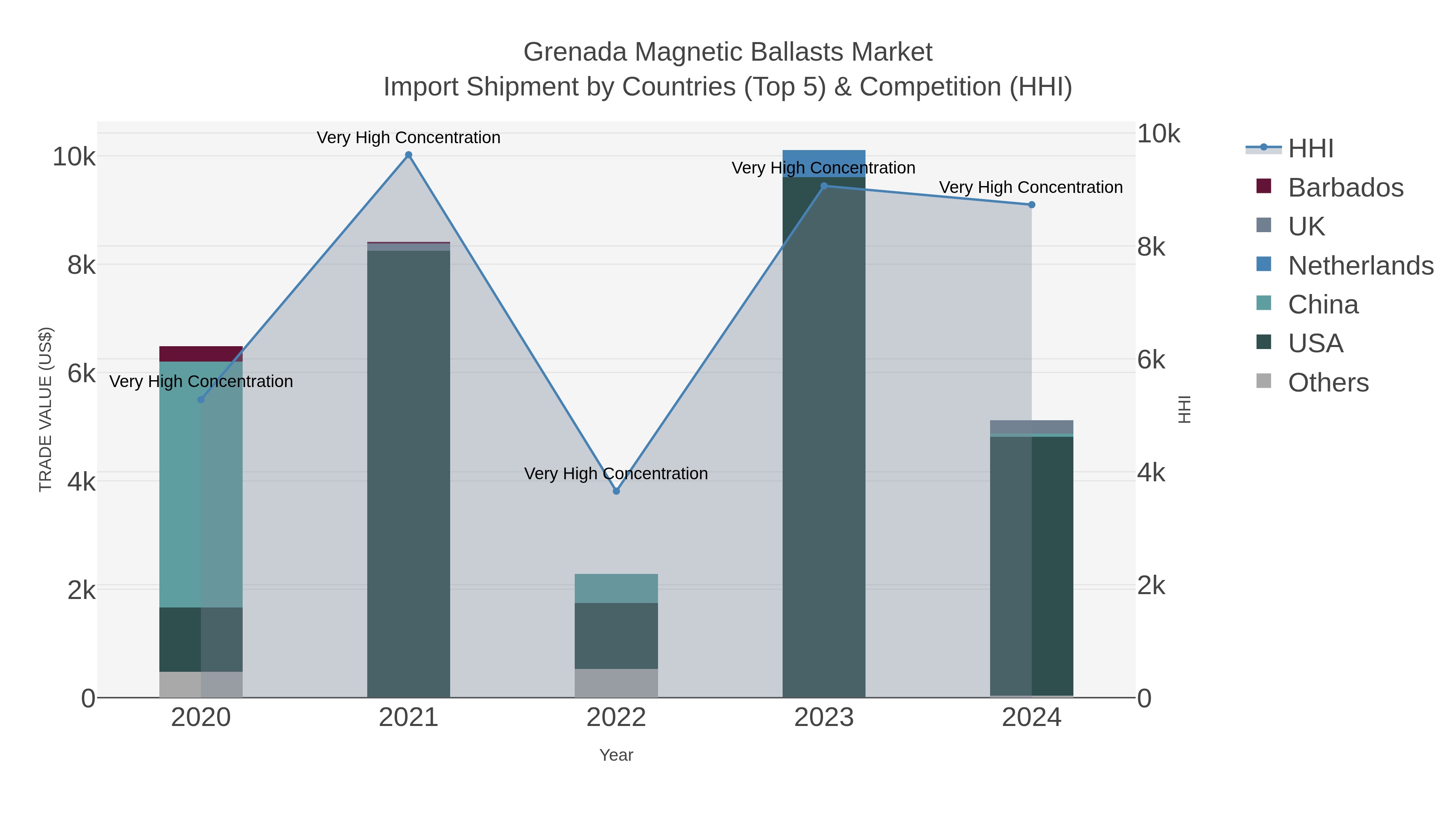 Grenada Magnetic Ballasts Market Import Shipment by Countries (Top 5) & Competition (HHI)